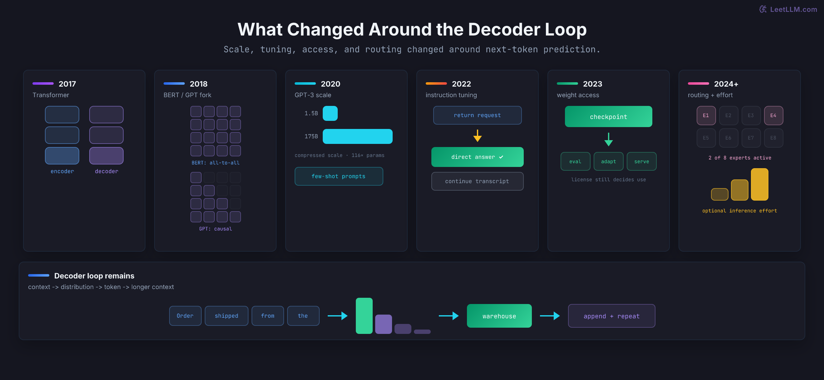 Six visual milestones around a stable decoder loop: stacked Transformer blocks in 2017, bidirectional and causal attention masks in 2018, GPT-2-to-GPT-3 scale bars in 2020, preference tuning in 2022, downloadable-weight workflows in 2023, and sparse expert routing plus reasoning effort from 2024 onward.