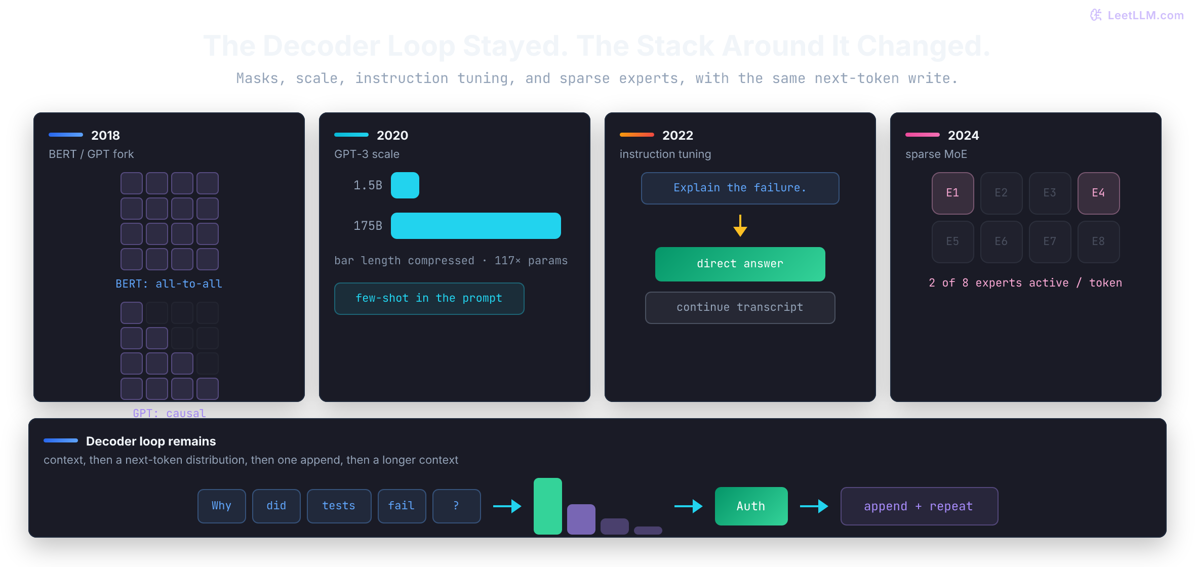Six visual milestones around a stable decoder loop: stacked Transformer blocks in 2017, bidirectional and causal attention masks in 2018, GPT-2-to-GPT-3 scale bars in 2020, preference tuning in 2022, downloadable-weight workflows in 2023, and wider sparse-expert adoption plus optional inference effort from 2024 onward.