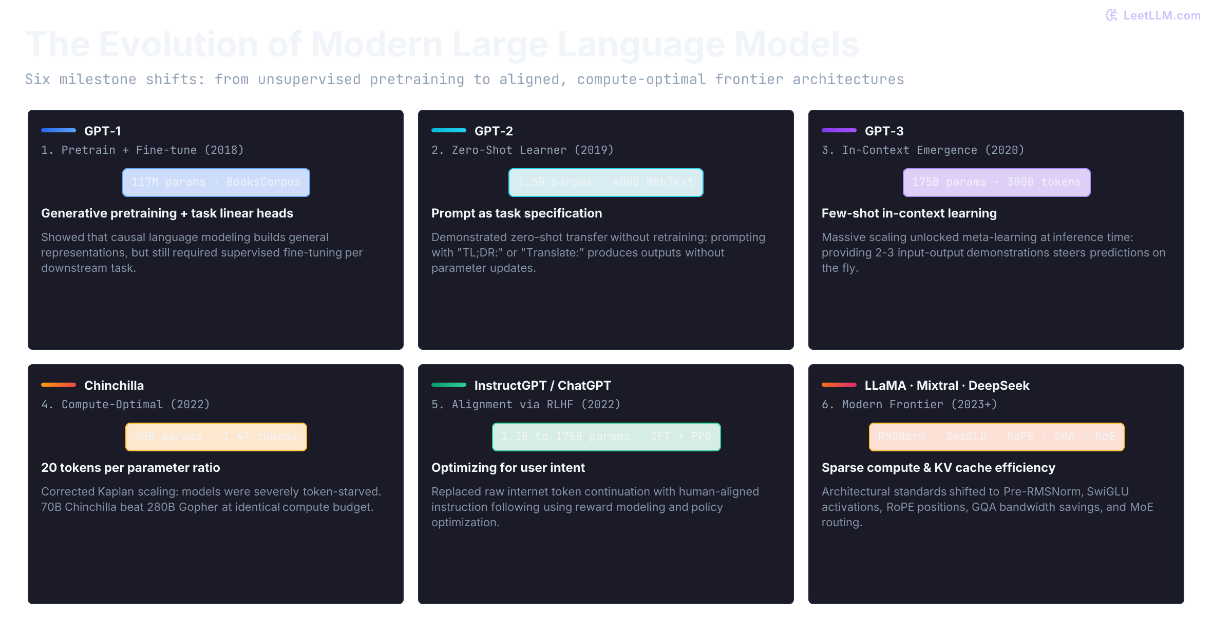 Timeline of six LLM evolutionary milestones: GPT-1 (unsupervised pretraining and task-specific fine-tuning), GPT-2 (zero-shot multitask transfer), GPT-3 (in-context few-shot emergence at 175B), Chinchilla (compute-optimal token-parameter balancing), InstructGPT (RLHF alignment for user intent), and Modern Frontier (RMSNorm, SwiGLU, RoPE, GQA, and MoE).