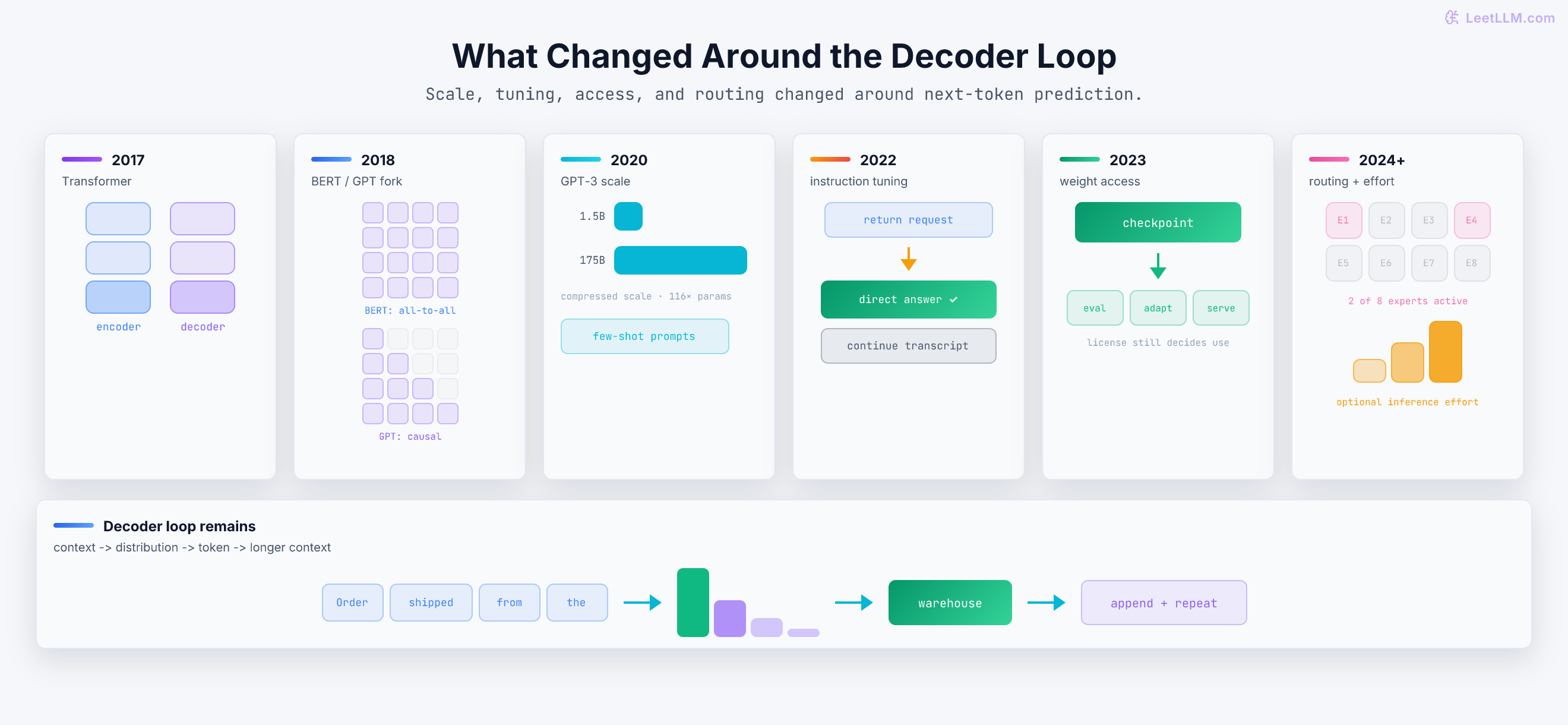Six visual milestones around a stable decoder loop: stacked Transformer blocks in 2017, bidirectional and causal attention masks in 2018, GPT-2-to-GPT-3 scale bars in 2020, preference tuning in 2022, downloadable-weight workflows in 2023, and sparse expert routing plus reasoning effort from 2024 onward.