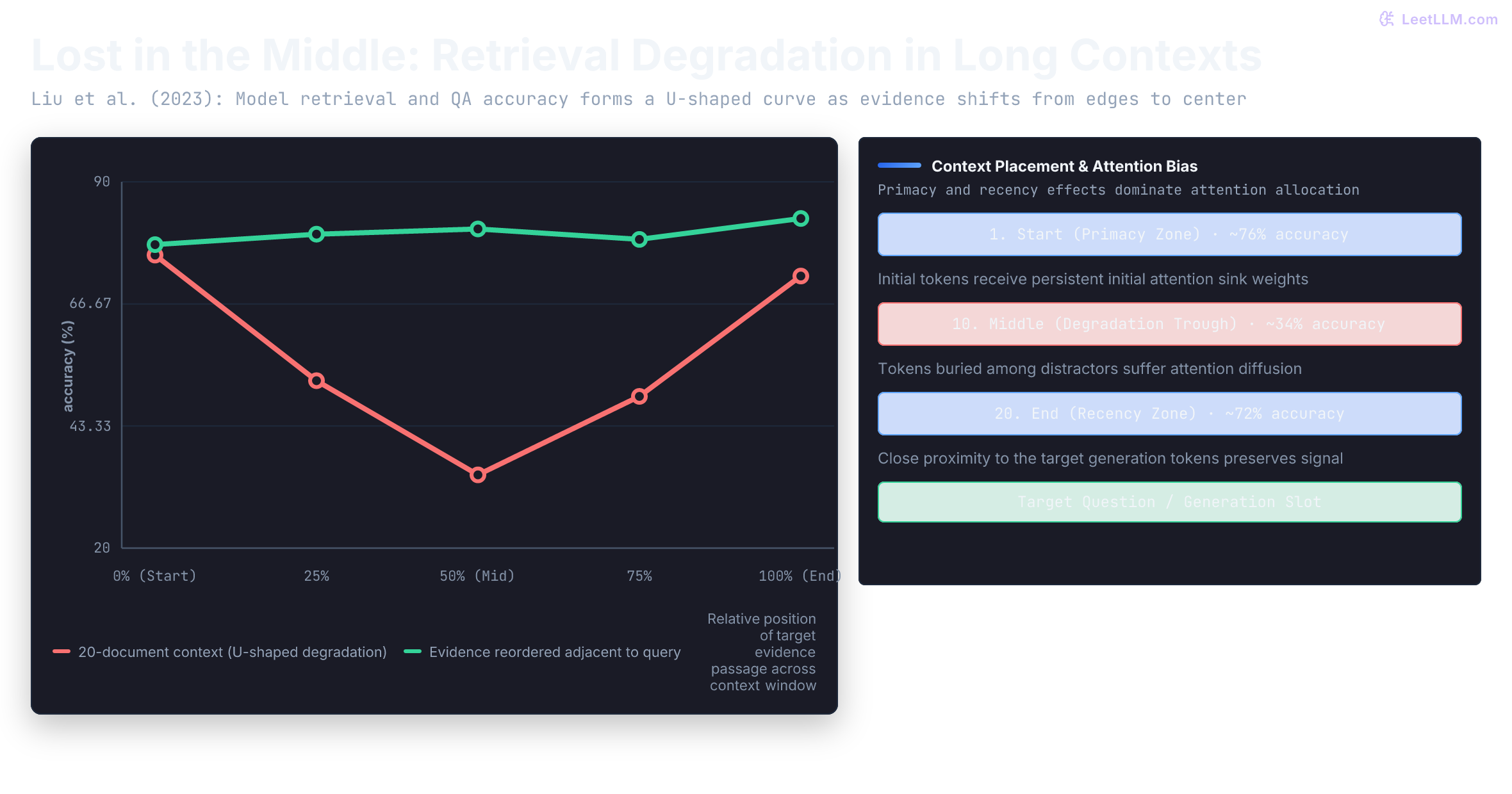 U-shaped retrieval accuracy curve showing high performance when evidence is placed at the start (76%) or end (72%) of the context window, but dropping significantly in the middle (34%). The right panel illustrates the document slot positions and primacy versus recency attention bias.