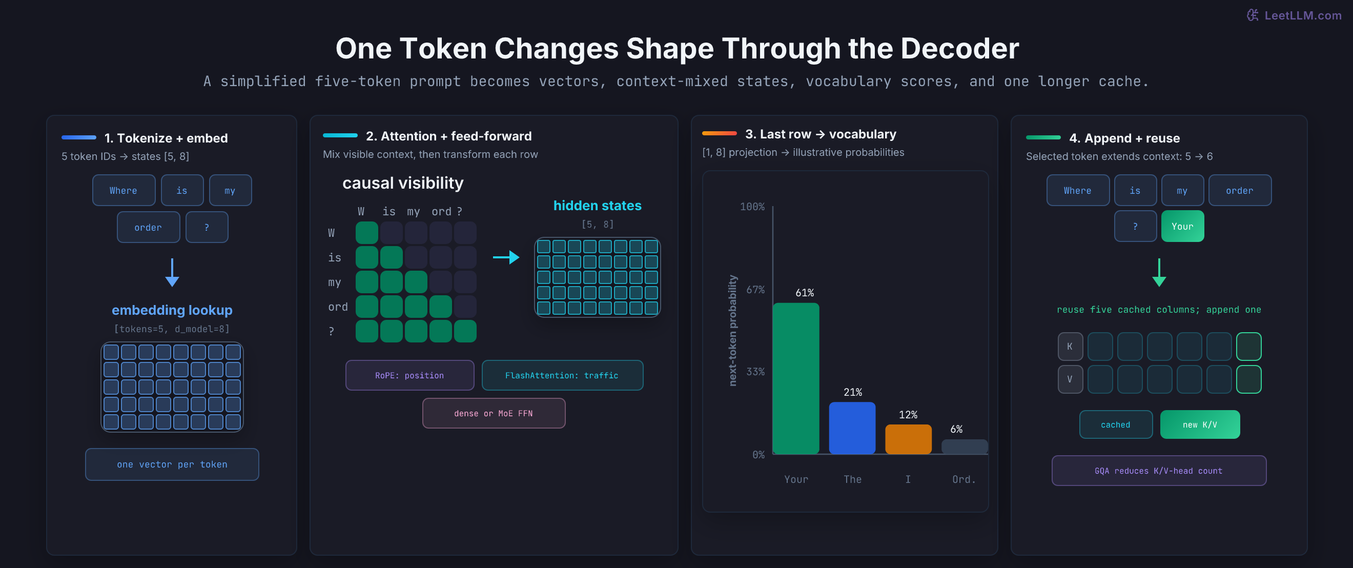 Decoder token shape trace showing five prompt tokens mapped to a five-by-eight embedding matrix, a five-by-five causal visibility mask and transformed hidden states, an illustrative next-token probability chart selecting Your, and a KV cache growing from five to six columns after the token is appended.
