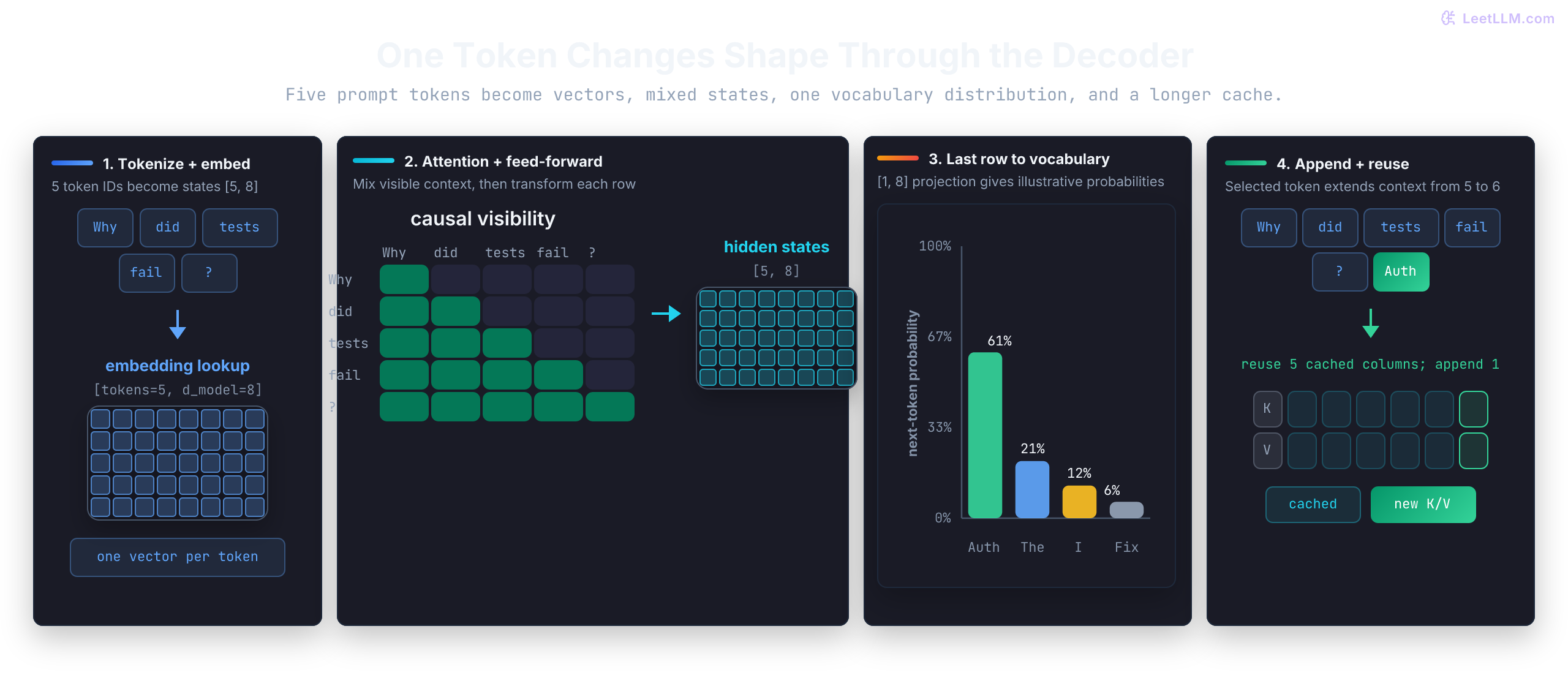 Decoder token shape trace showing five prompt tokens mapped to a five-by-eight embedding matrix, a five-by-five causal visibility mask and transformed hidden states, an illustrative next-token probability chart selecting Auth, and a KV cache growing from five to six columns after the token is appended.