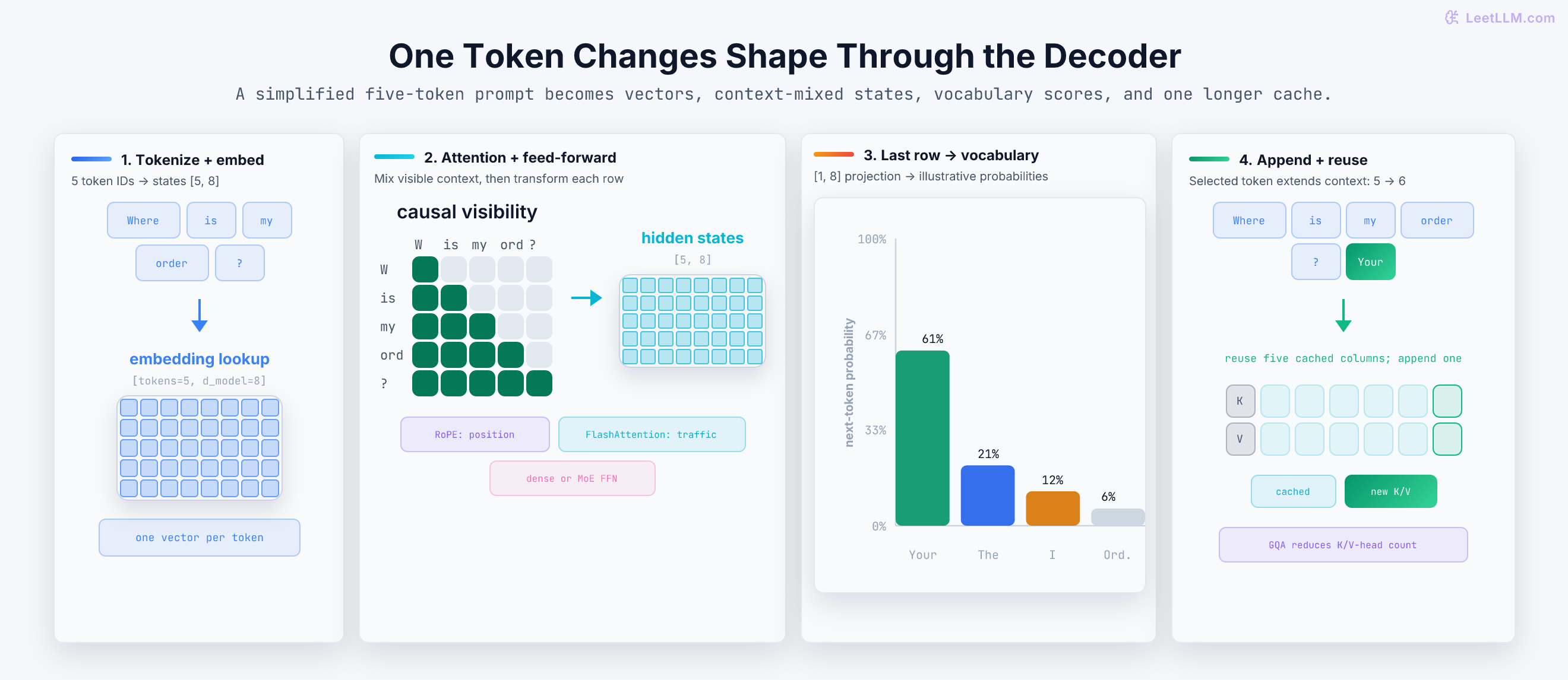 Decoder token shape trace showing five prompt tokens mapped to a five-by-eight embedding matrix, a five-by-five causal visibility mask and transformed hidden states, an illustrative next-token probability chart selecting Your, and a KV cache growing from five to six columns after the token is appended.