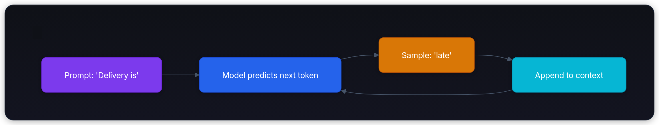Diagram showing Prompt: 'Delivery is', Model predicts next token, Sample: 'late', and Append to context.