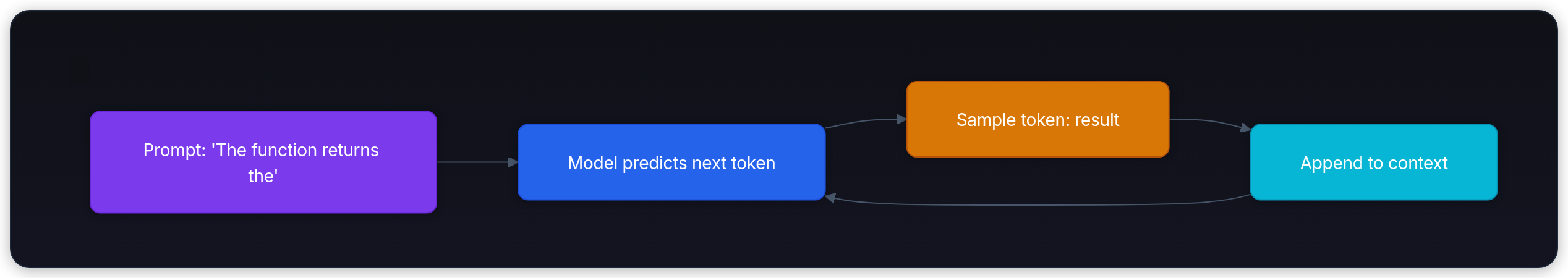 Diagram showing Prompt: 'The API returns', Model predicts next token, Sample: 'JSON', and Append to context.