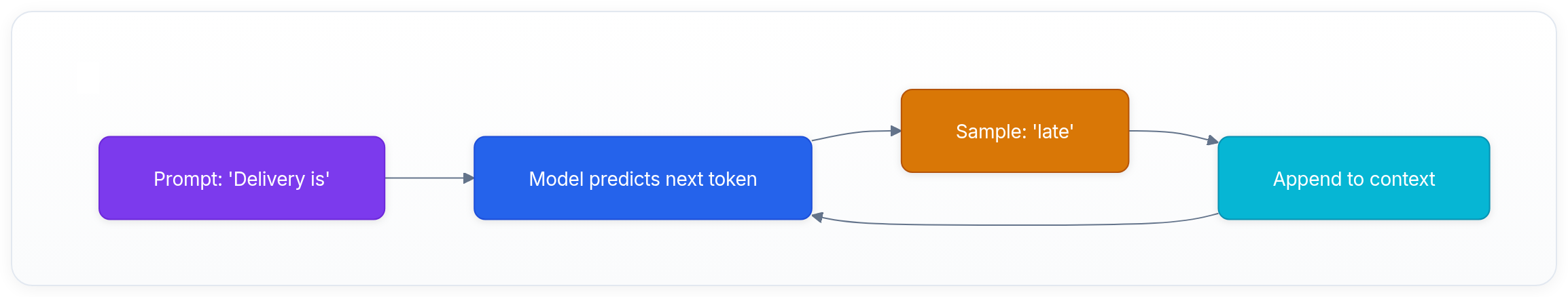 Diagram showing Prompt: 'Delivery is', Model predicts next token, Sample: 'late', and Append to context.