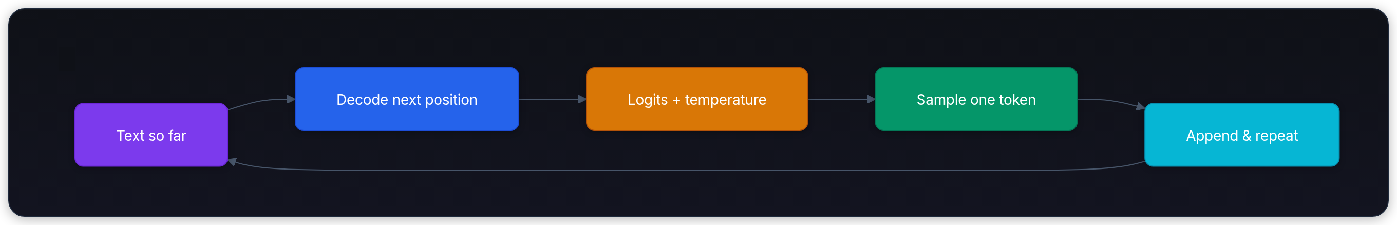 Diagram showing Text so far, Decode next position, Logits + temperature, and Sample one token.