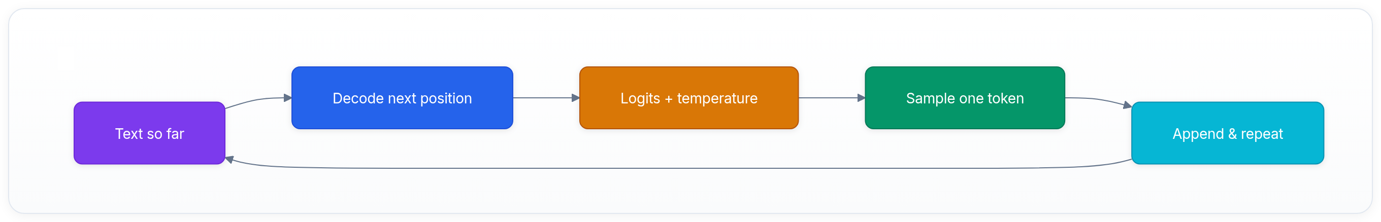 Diagram showing Text so far, Decode next position, Logits + temperature, and Sample one token.