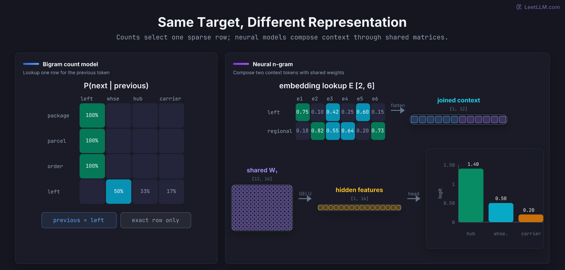 A sparse bigram transition heatmap is compared with a neural n-gram pipeline that embeds left and regional into a two-by-six matrix, joins twelve features, applies shared twelve-by-sixteen weights, and produces logits with hub highest.