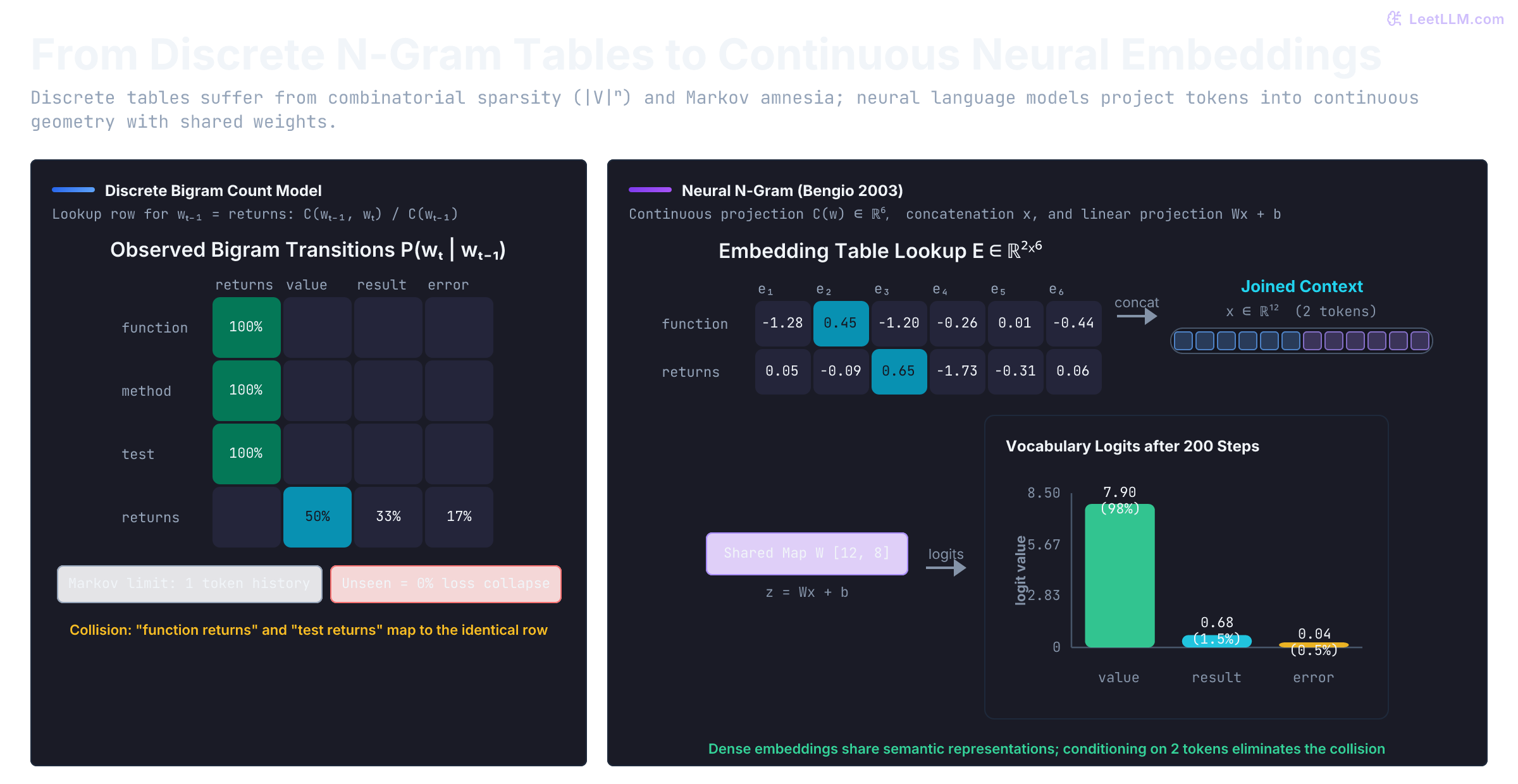 A sparse bigram heatmap gives the returns row 50% value, 33% result, and 17% error, while a neural n-gram embeds function and returns into a two-by-six matrix, joins twelve features, and scores value highest after a shared linear map.
