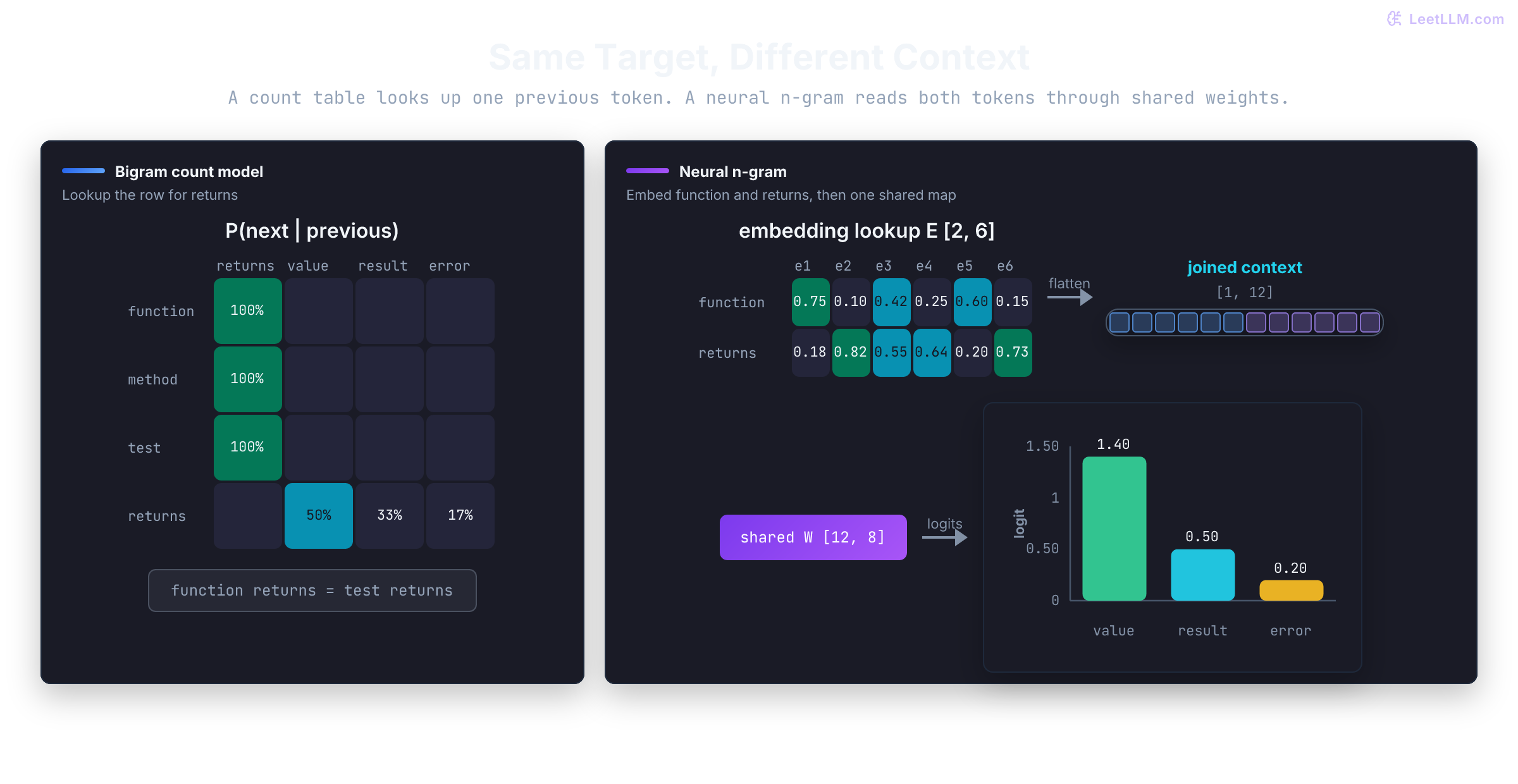 A sparse bigram transition heatmap is compared with a neural n-gram pipeline that embeds returns and cached into a two-by-six matrix, joins twelve features, applies shared twelve-by-sixteen weights, and produces logits with value highest.