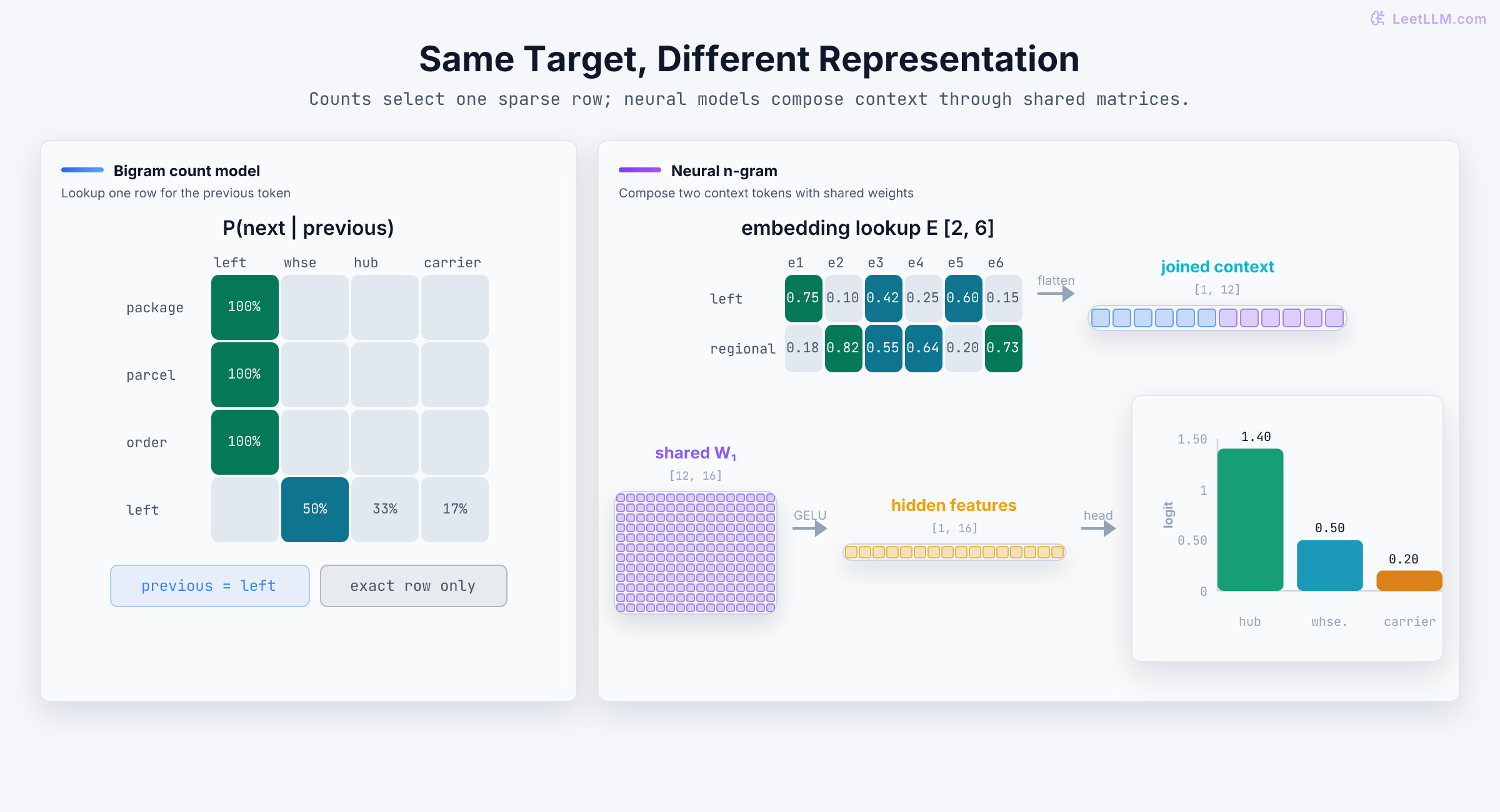 A sparse bigram transition heatmap is compared with a neural n-gram pipeline that embeds left and regional into a two-by-six matrix, joins twelve features, applies shared twelve-by-sixteen weights, and produces logits with hub highest.