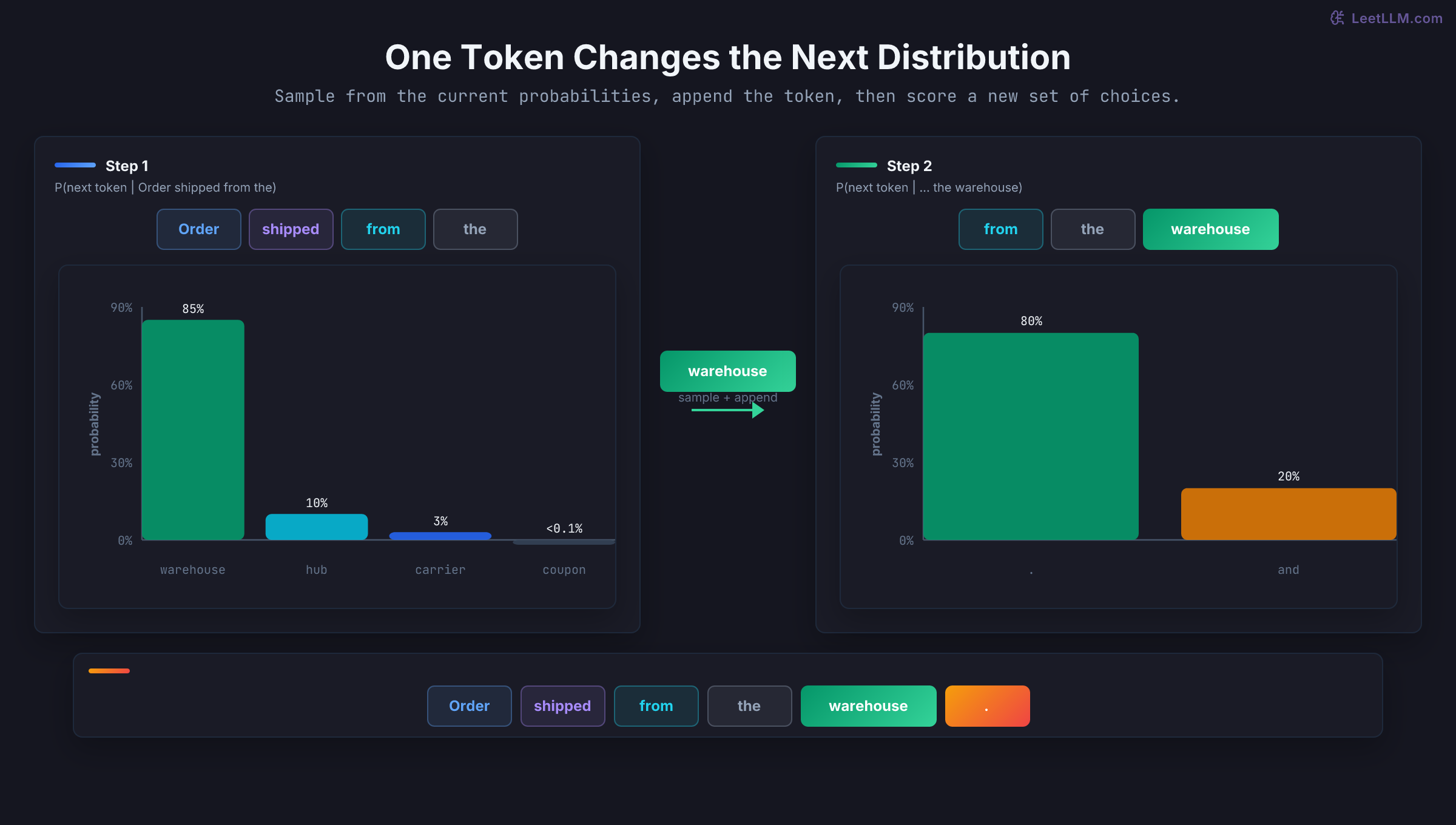 Two next-token probability charts show warehouse winning after the prompt Order shipped from the, then a period winning after warehouse is appended to the context.
