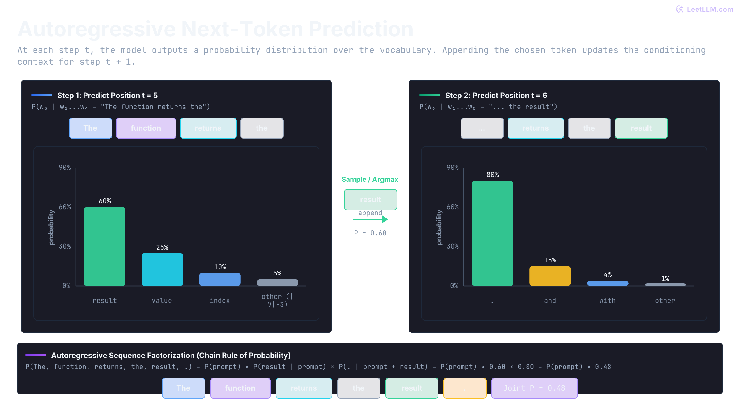 Two next-token probability charts show result winning after the prompt The function returns the, then a period winning after result is appended to the context.