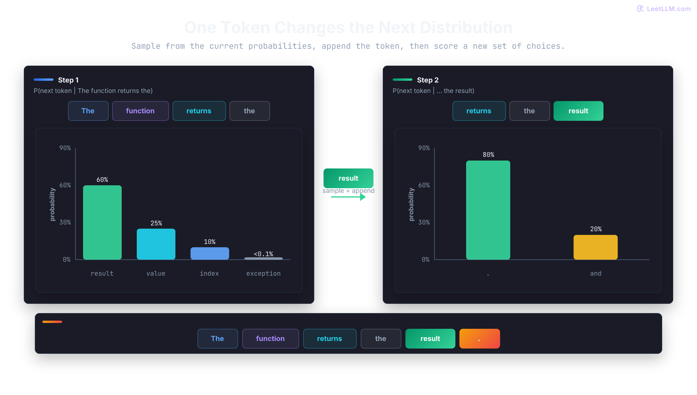 Two next-token probability charts show result winning after the prompt The function returns the, then a period winning after result is appended to the context.