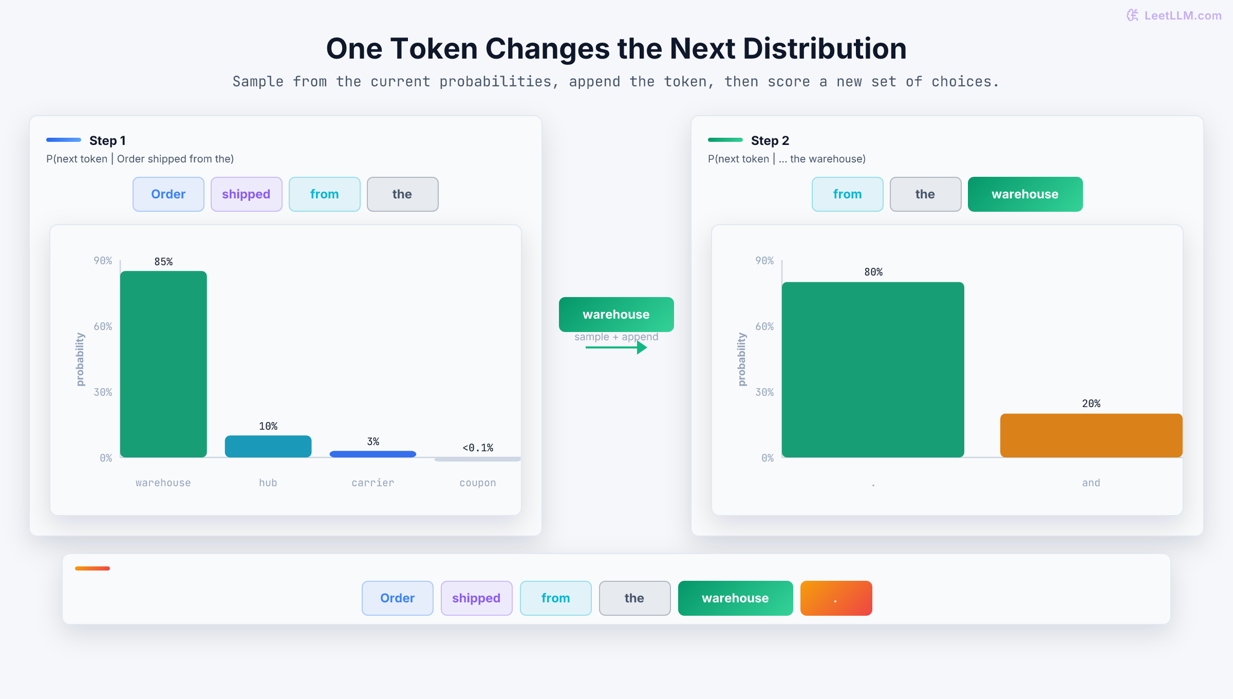 Two next-token probability charts show warehouse winning after the prompt Order shipped from the, then a period winning after warehouse is appended to the context.
