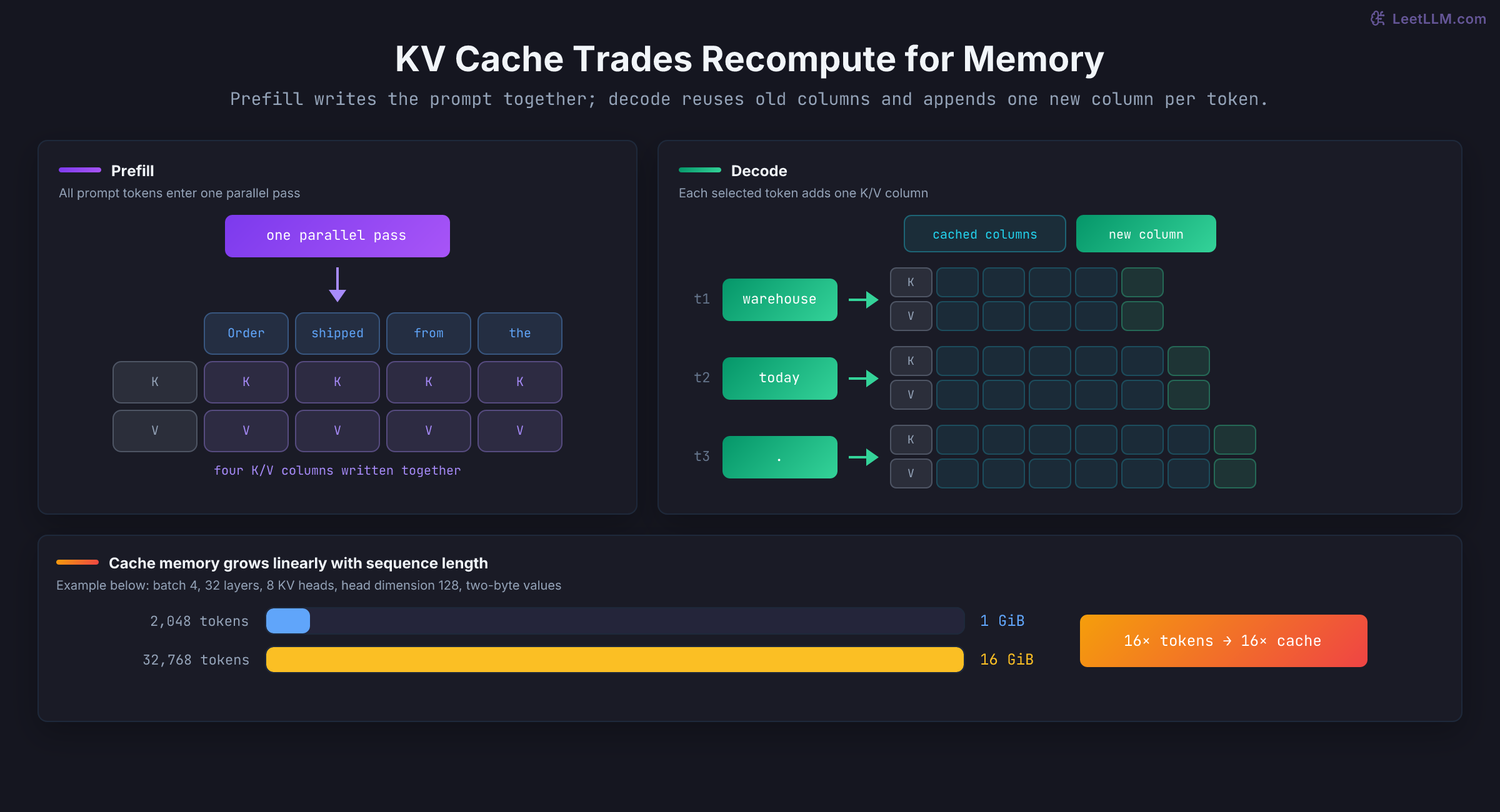 KV-cache diagram showing four prompt tokens written to key and value rows together during prefill, then three decode steps appending one highlighted cache column at a time; memory bars compare 1 GiB at 2,048 tokens with 16 GiB at 32,768 tokens.
