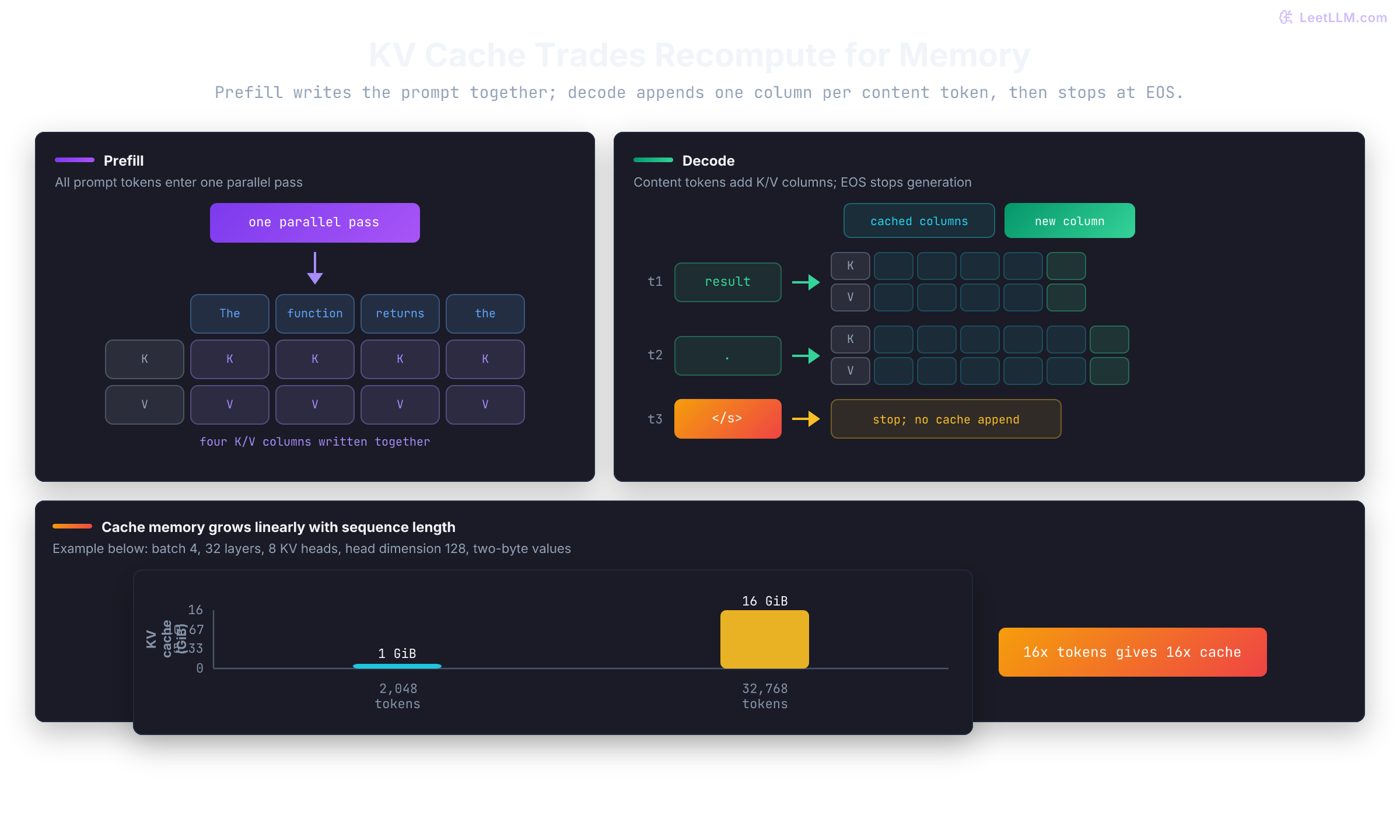 KV-cache diagram showing the four-token prompt The function returns the written to key and value rows during prefill, then value and period appended in two decode steps before an end token stops generation without another cache column; memory bars compare 1 GiB at 2,048 tokens with 16 GiB at 32,768 tokens.