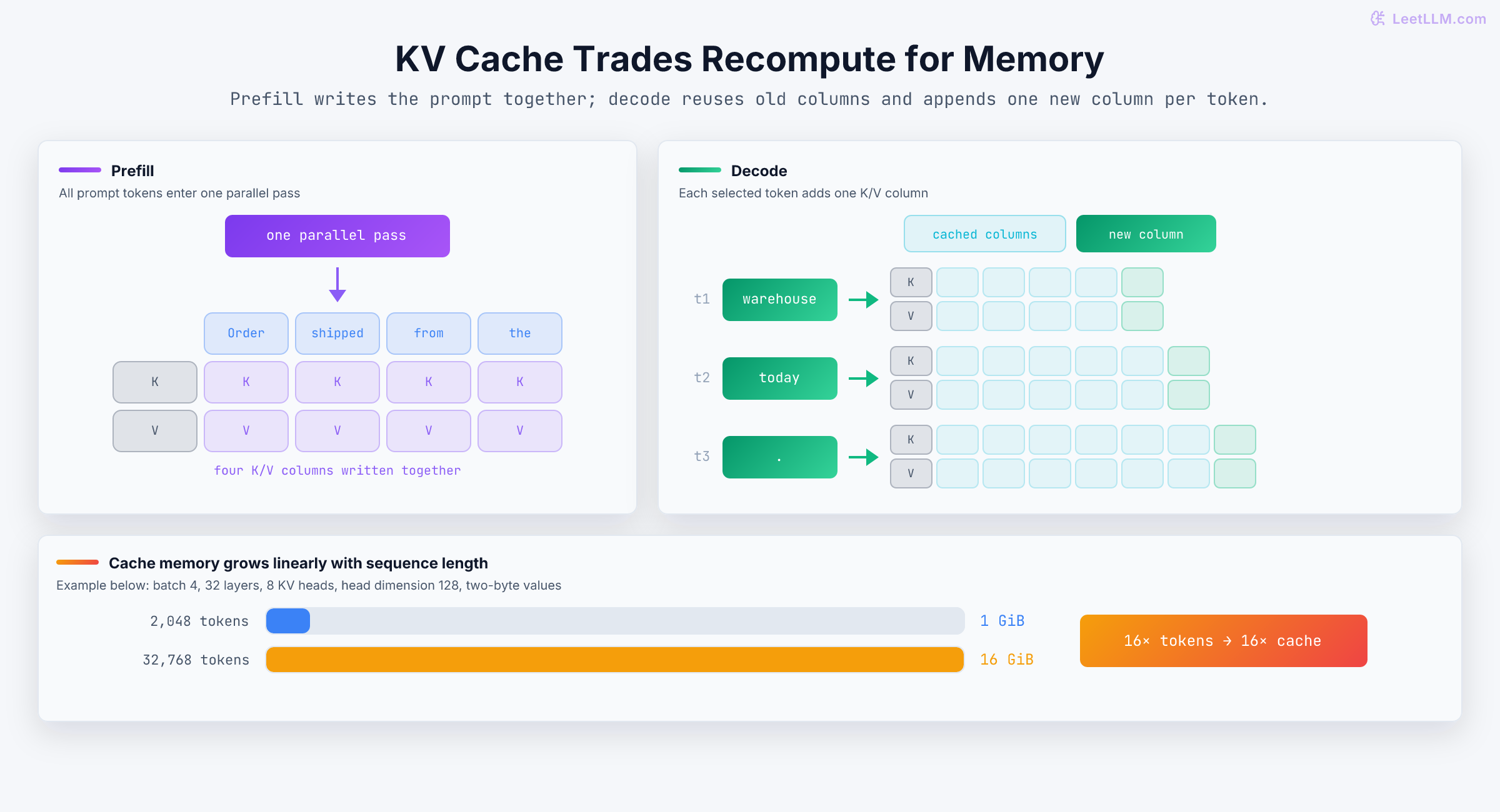 KV-cache diagram showing four prompt tokens written to key and value rows together during prefill, then three decode steps appending one highlighted cache column at a time; memory bars compare 1 GiB at 2,048 tokens with 16 GiB at 32,768 tokens.