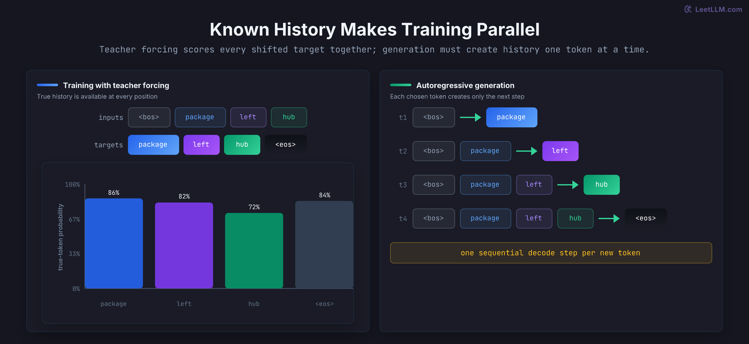 Teacher forcing shows shifted input and target token rows with four true-token probabilities scored together, while generation shows a four-step staircase where each selected token expands the next context.