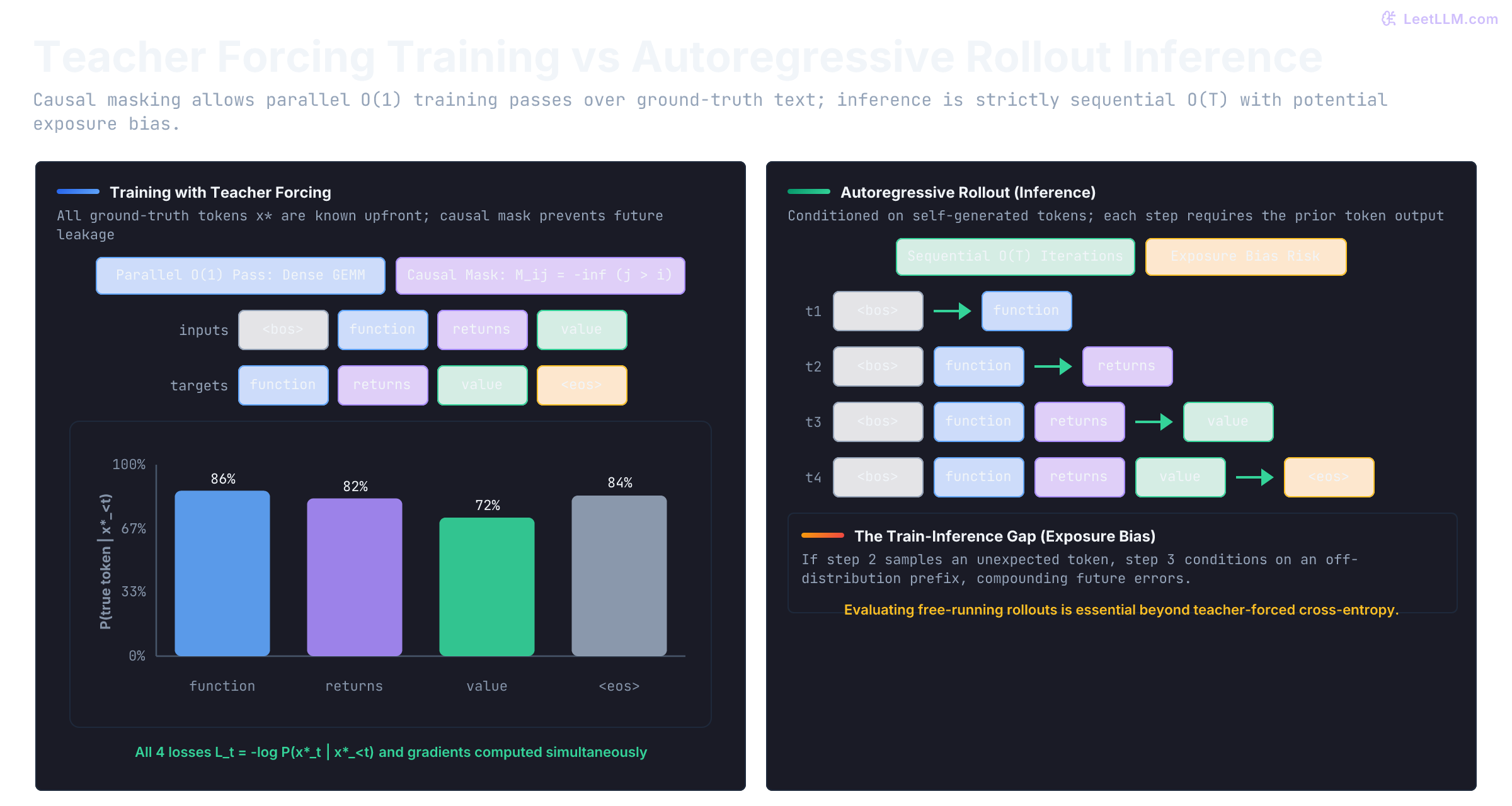Teacher forcing shows shifted input and target token rows with four true-token probabilities scored together, while generation shows a four-step staircase where each selected token expands the next context.