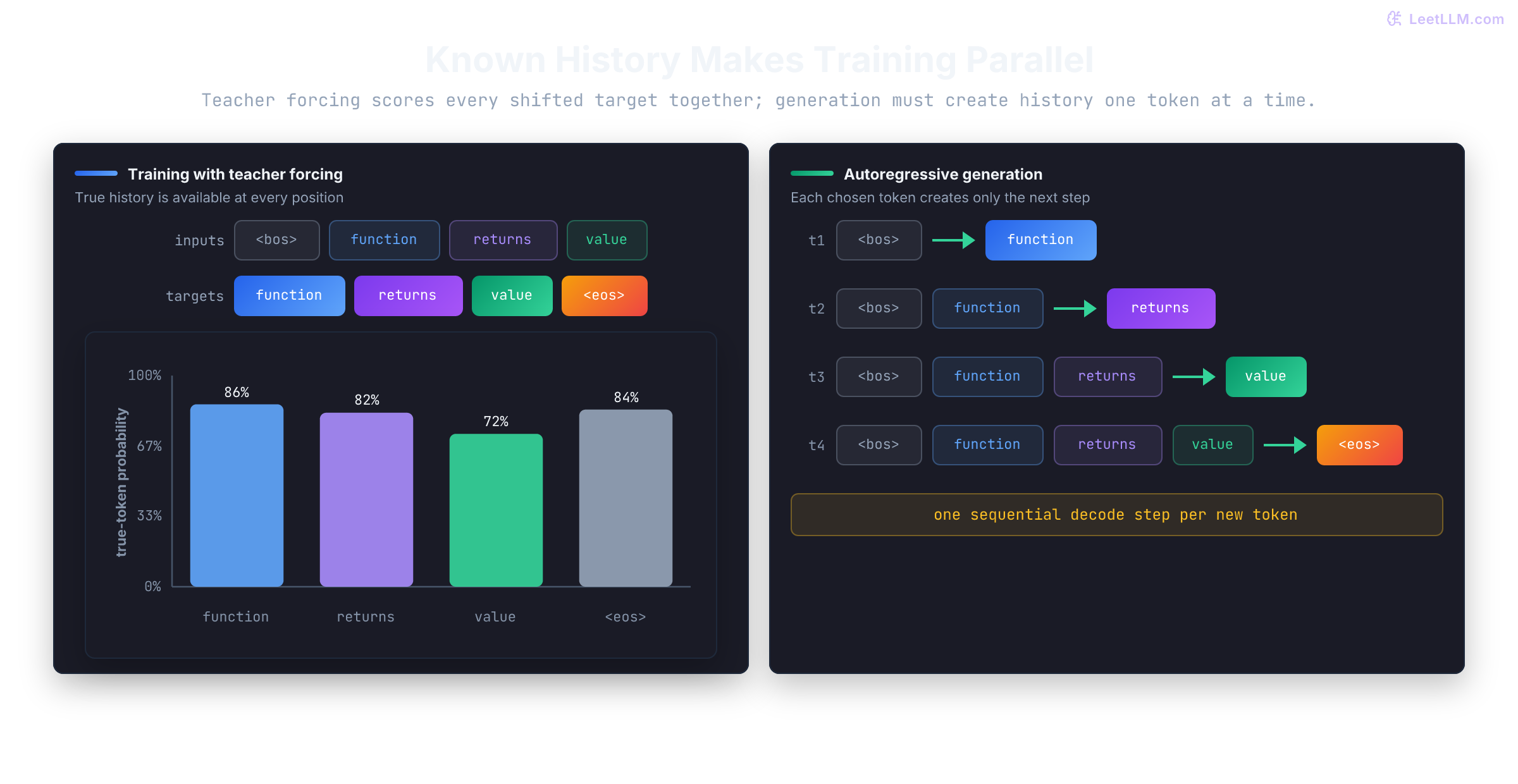 Teacher forcing shows shifted input and target token rows with four true-token probabilities scored together, while generation shows a four-step staircase where each selected token expands the next context.