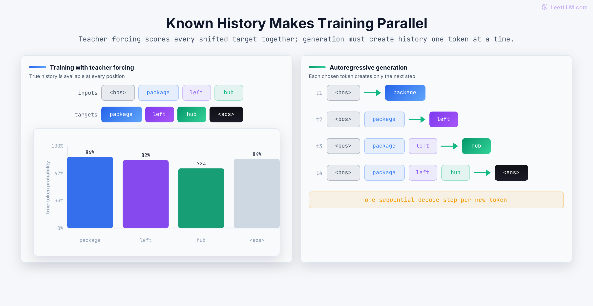 Teacher forcing shows shifted input and target token rows with four true-token probabilities scored together, while generation shows a four-step staircase where each selected token expands the next context.