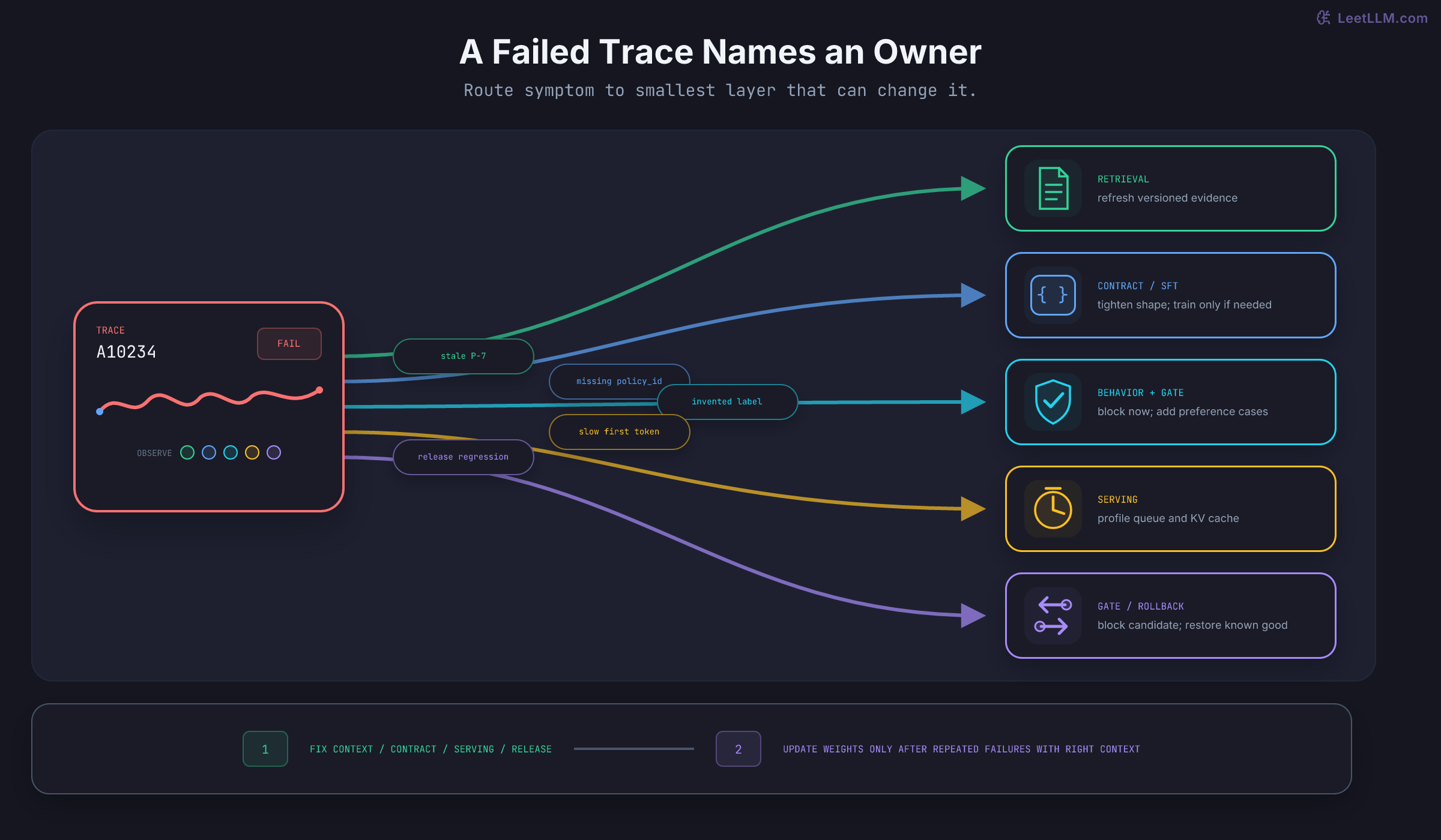 Failure router for trace A10234. Five symptoms fan out along colored paths: stale P-7 goes to retrieval, missing policy_id goes to contract or SFT, invented label goes to behavior plus a gate, slow first-token latency goes to serving, and release regression goes to rollback. Bottom rule says fix context, contracts, serving, or release first, then update weights only after repeated failures with correct context.