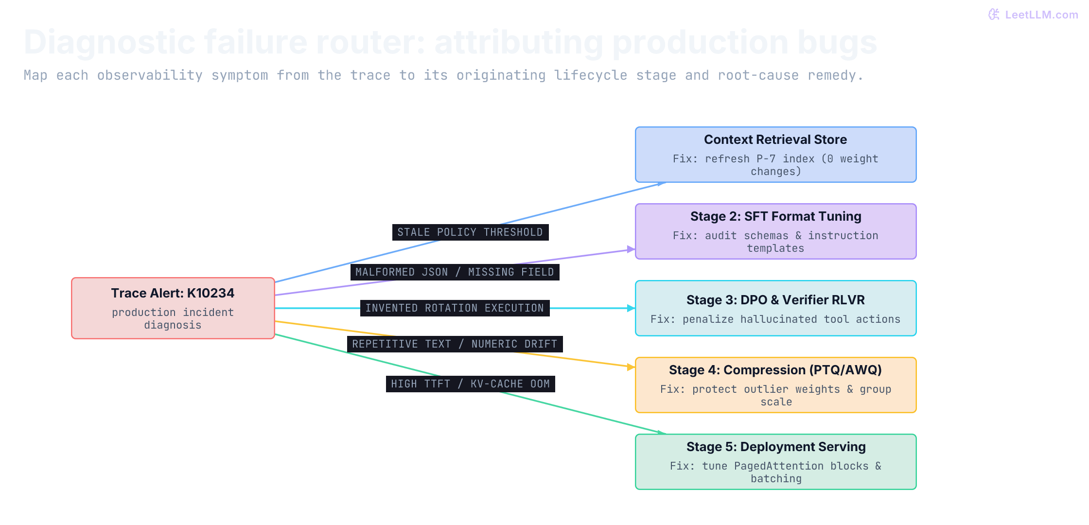 Diagnostic failure router attributing production bugs to their originating lifecycle stage. An observability trace alert branches into five root-cause owners: stale policy rules route to context retrieval; malformed JSON routes to SFT format tuning; invented actions route to DPO and verifiable reward fixtures; repetitive text or precision degradation routes to compression and quantization; and TTFT latency spikes or memory exhaustion route to deployment serving infrastructure.