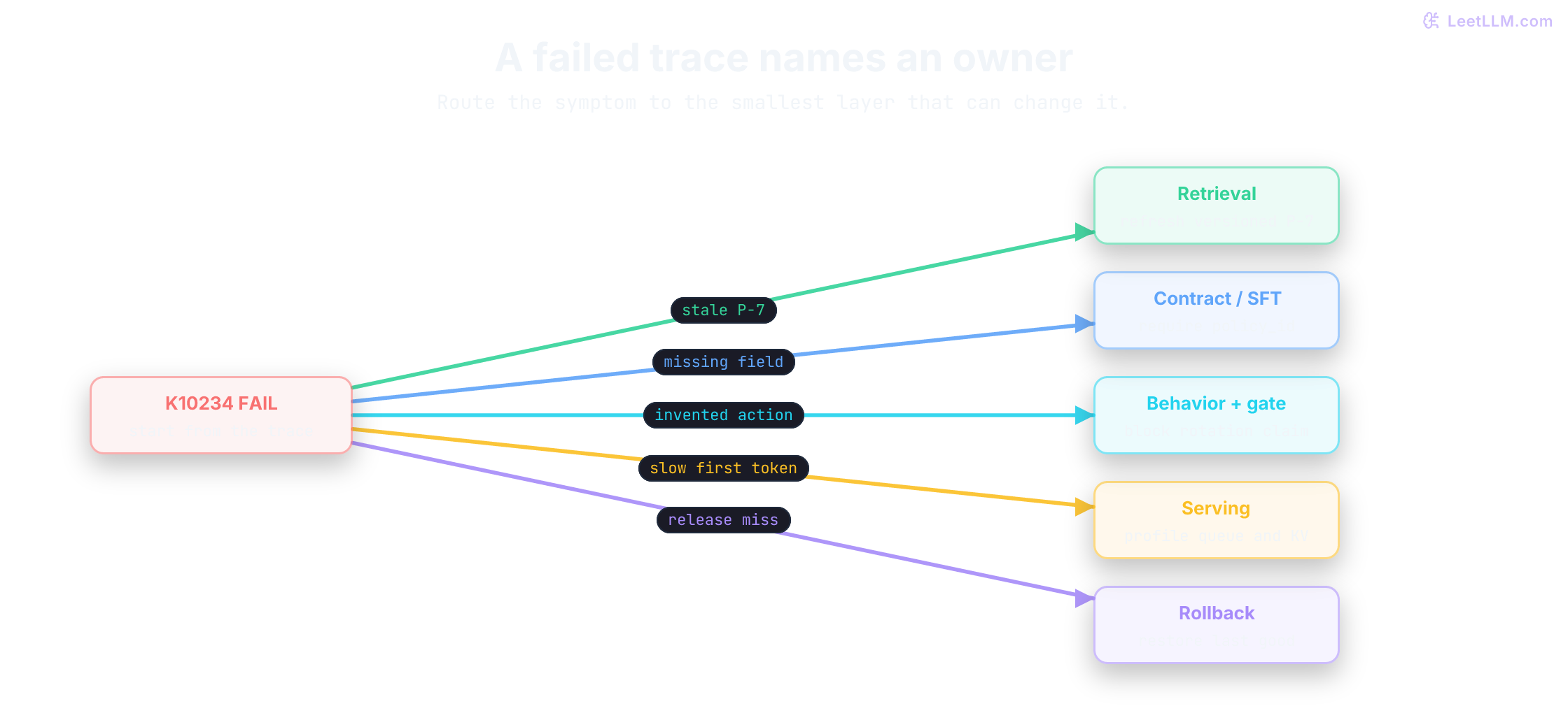 Failure router for trace K10234. Five symptoms fan out along colored paths: stale P-7 goes to retrieval, missing policy_id goes to contract or SFT, unsupported rotation claim goes to behavior plus a gate, slow first-token latency goes to serving, and release regression goes to rollback. Bottom rule says fix context, contracts, serving, or release first, then update weights only after repeated failures with correct context.