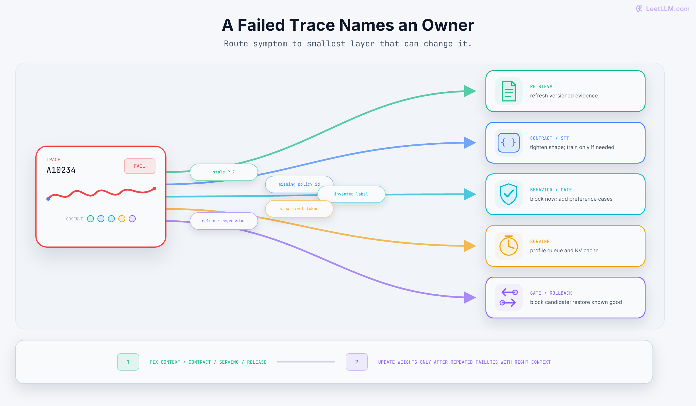 Failure router for trace A10234. Five symptoms fan out along colored paths: stale P-7 goes to retrieval, missing policy_id goes to contract or SFT, invented label goes to behavior plus a gate, slow first-token latency goes to serving, and release regression goes to rollback. Bottom rule says fix context, contracts, serving, or release first, then update weights only after repeated failures with correct context.