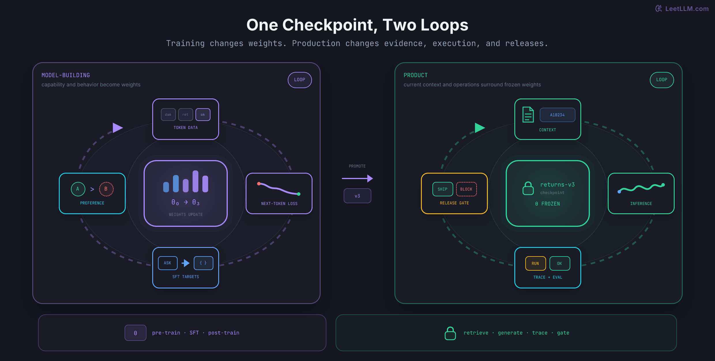 Two connected loops for the A10234 return assistant. A purple model-building orbit moves through token loss, supervised targets, and preference ranking while weights change from theta zero to theta three. The promoted returns-v3 checkpoint is locked inside a green product orbit where current P-7 evidence and order facts drive inference, traces, evaluation, and release gates without changing weights.