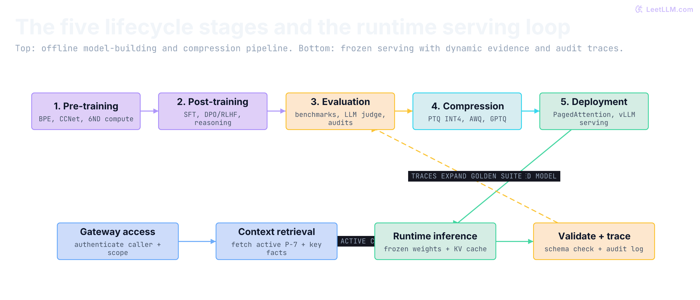 The five lifecycle stages meet the runtime serving loop. The model-building track proceeds through pre-training, post-training, offline evaluation, compression, and deployment. The runtime request path authenticates the caller, retrieves current policy evidence, executes inference using the approved frozen weights, and validates responses while recording traces for future evaluation.