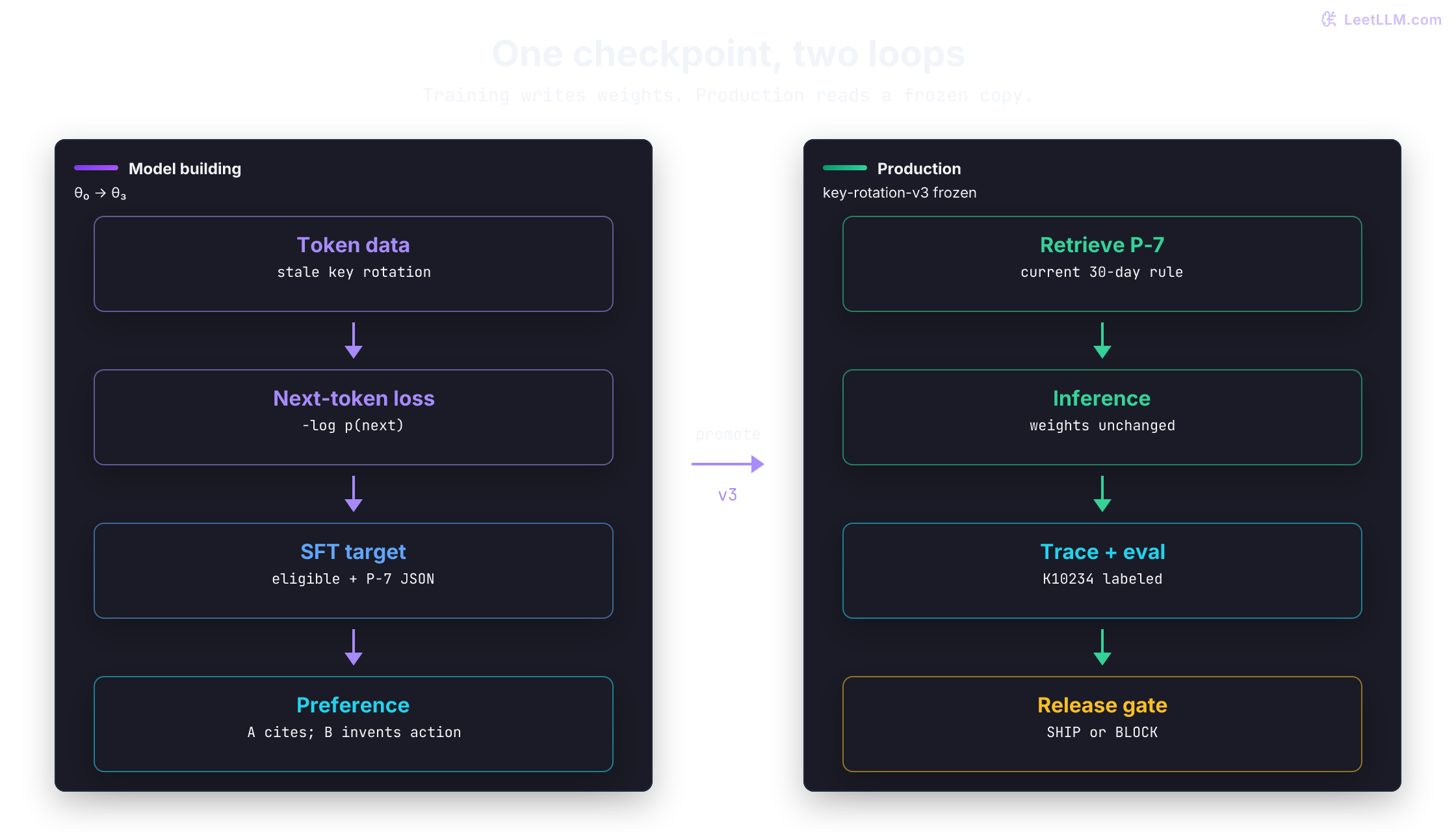 Two connected loops for the K10234 key-rotation assistant. A purple model-building orbit moves through token loss, supervised targets, and preference ranking while weights change from theta zero to theta three. The promoted key-rotation-v3 checkpoint is locked inside a green production orbit where current P-7 evidence and key facts drive inference, traces, evaluation, and release gates without changing weights.