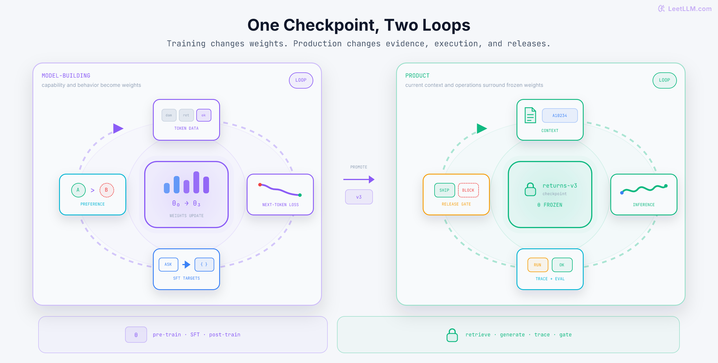 Two connected loops for the A10234 return assistant. A purple model-building orbit moves through token loss, supervised targets, and preference ranking while weights change from theta zero to theta three. The promoted returns-v3 checkpoint is locked inside a green product orbit where current P-7 evidence and order facts drive inference, traces, evaluation, and release gates without changing weights.