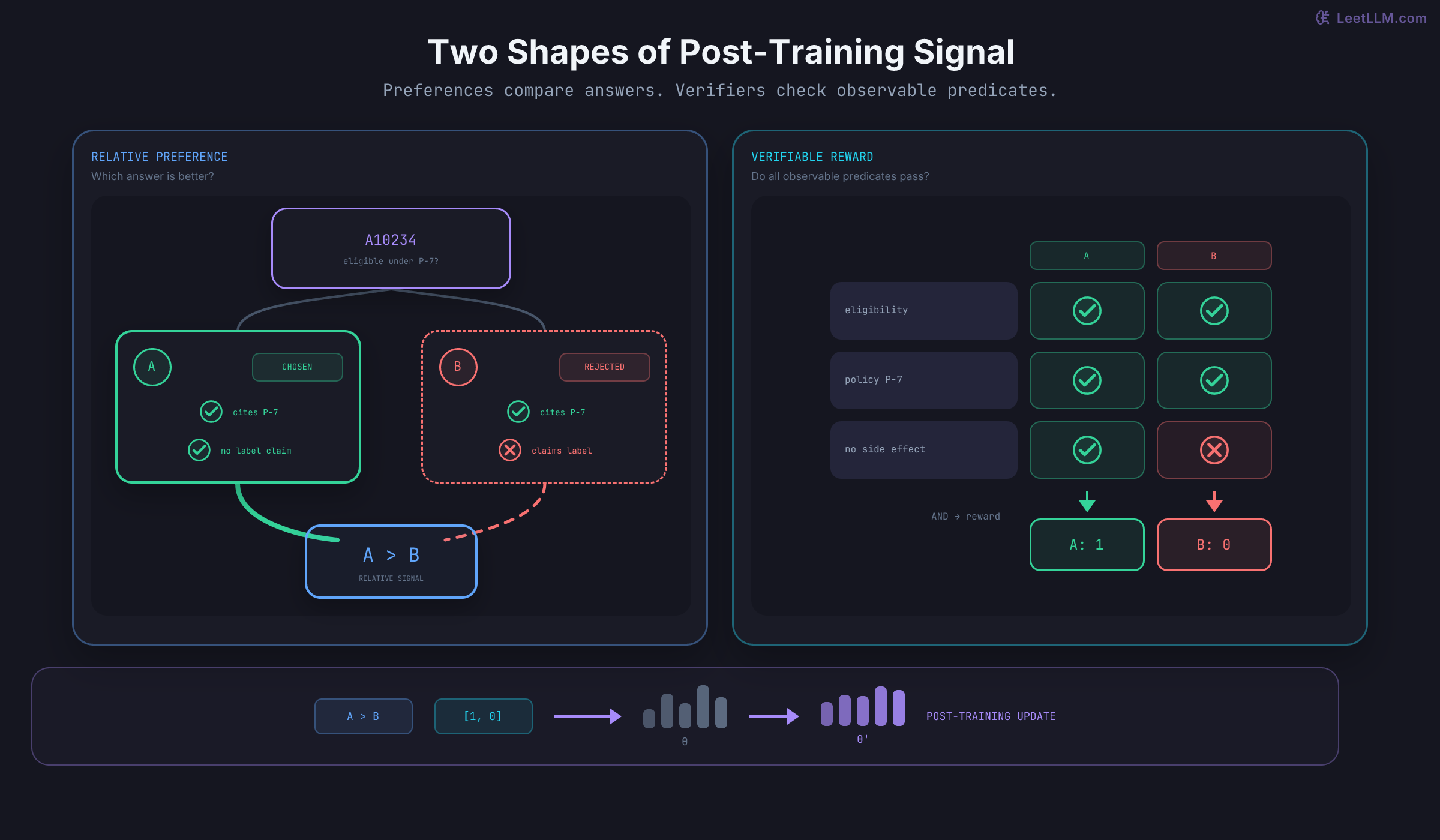 Two post-training signal shapes for the A10234 return decision. A relative preference tournament advances answer A, which cites P-7 and avoids claiming a label, over answer B, which invents the action. Beside it, a binary verifier heatmap checks eligibility, policy evidence, and no side effect; A passes all three for reward one, while B fails the final predicate and receives reward zero. Both signals point to a weight update.