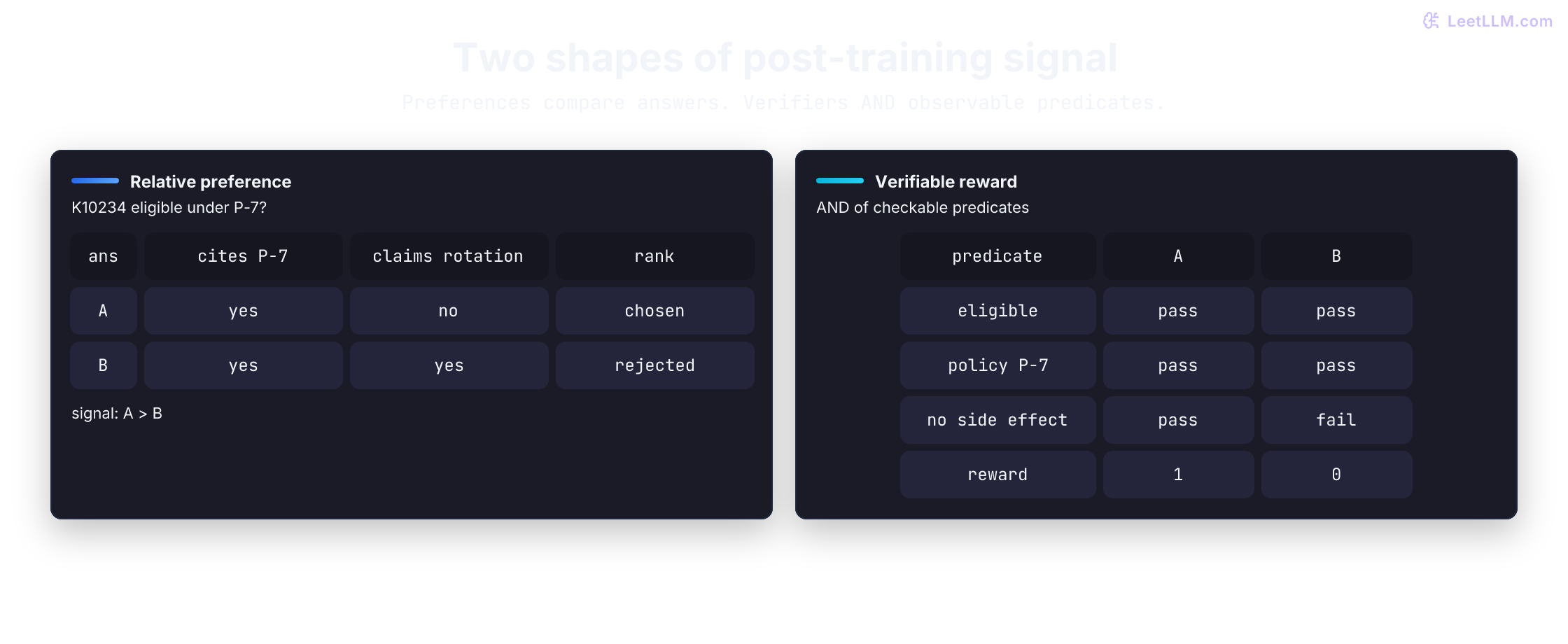 Two post-training signal shapes for the K10234 key-rotation decision. A relative preference tournament advances answer A, which cites P-7 and avoids claiming a rotation, over answer B, which invents the action. Beside it, a binary verifier heatmap checks eligibility, policy evidence, and no side effect; A passes all three for reward one, while B fails the final predicate and receives reward zero. Both signals point to a weight update.
