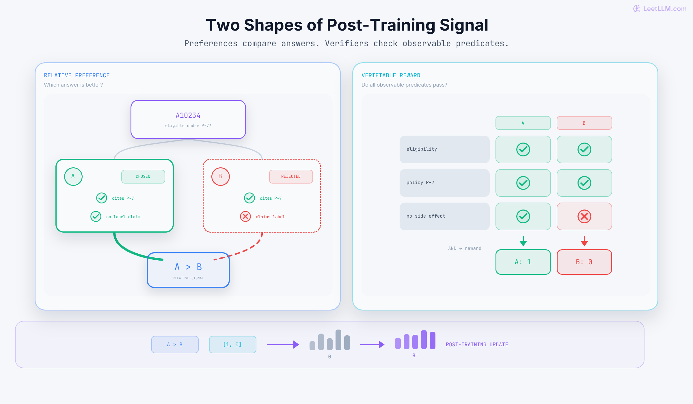 Two post-training signal shapes for the A10234 return decision. A relative preference tournament advances answer A, which cites P-7 and avoids claiming a label, over answer B, which invents the action. Beside it, a binary verifier heatmap checks eligibility, policy evidence, and no side effect; A passes all three for reward one, while B fails the final predicate and receives reward zero. Both signals point to a weight update.
