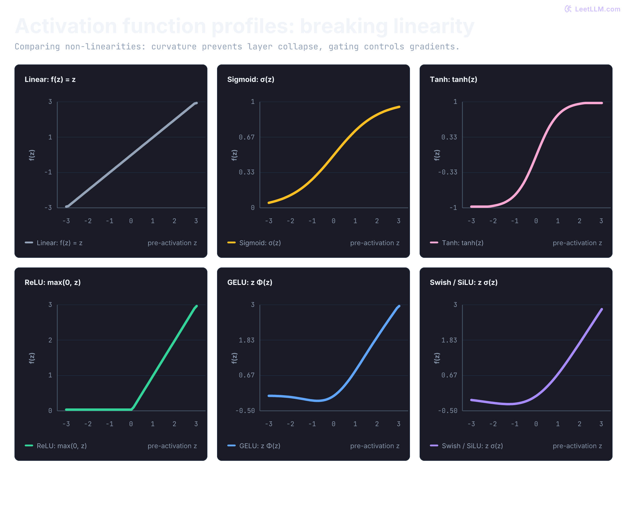 Six activation functions compared from minus three to plus three: Linear (collapses multi-layer networks), Sigmoid (saturates at tails), Tanh (zero-centered S-curve), ReLU (hard threshold at zero), GELU (smooth Gaussian gating), and Swish/SiLU (smooth self-gated curve with negative dip).