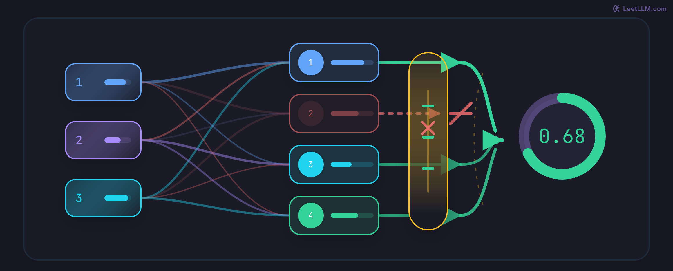 Inputs feed four hidden units; ReLU drops one before the output score.