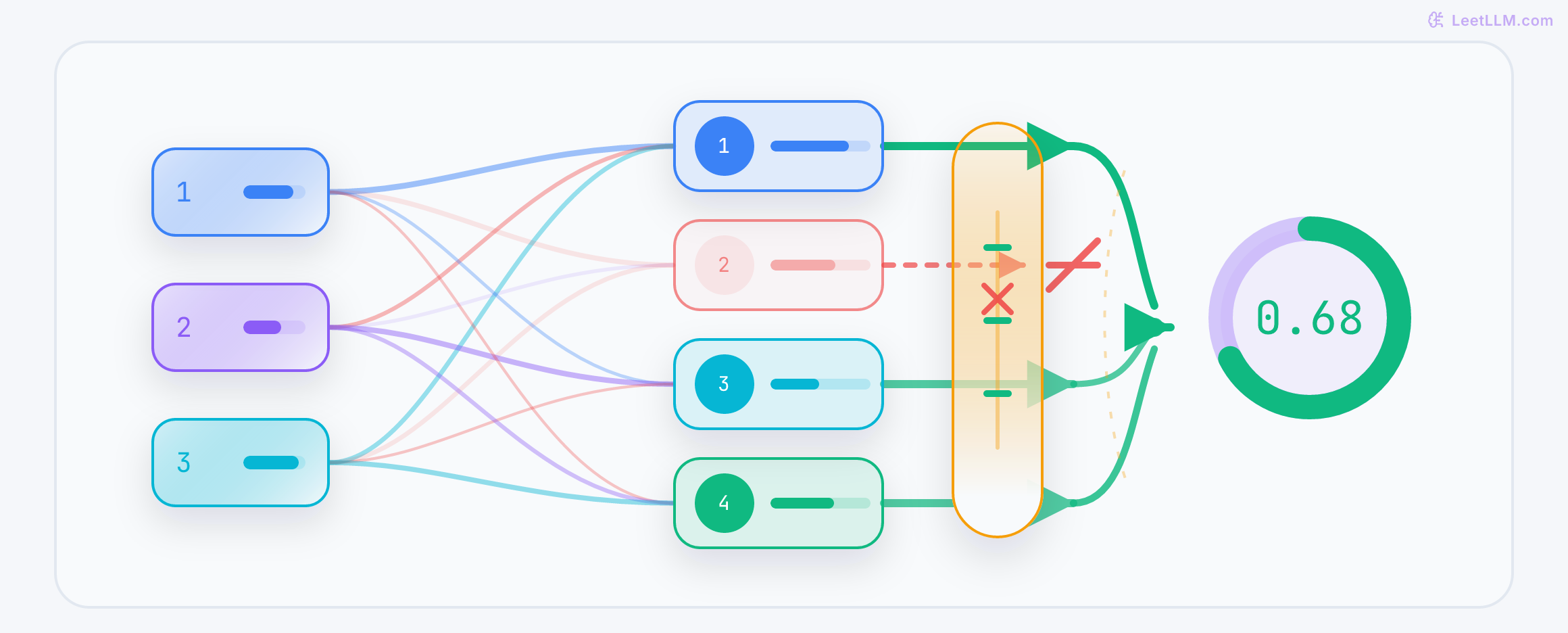 Inputs feed four hidden units; ReLU drops one before the output score.