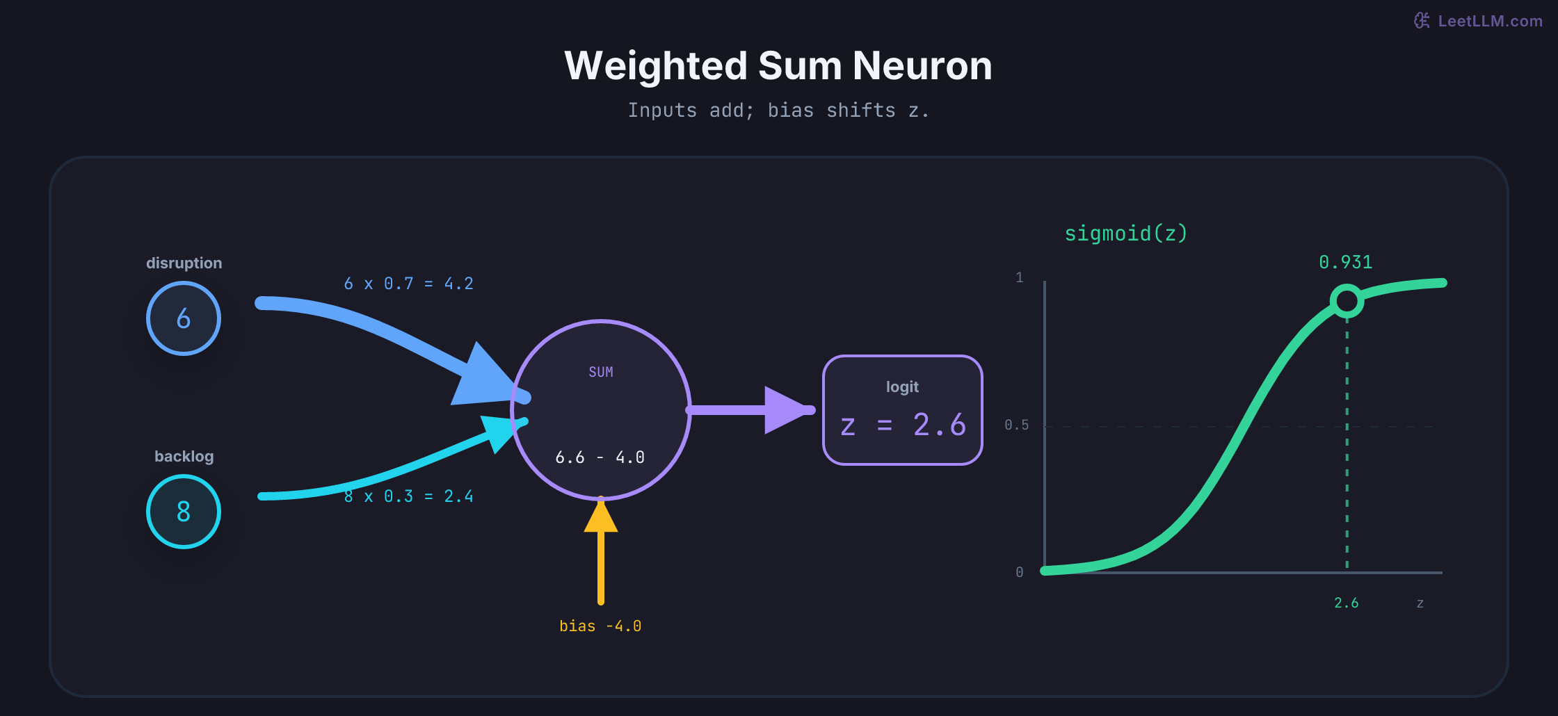 Weighted-edge diagram for one delay-risk neuron: disruption 6 and backlog 8 contribute 4.2 and 2.4, bias subtracts 4.0, and the resulting logit 2.6 lands at 0.931 on a sigmoid curve.