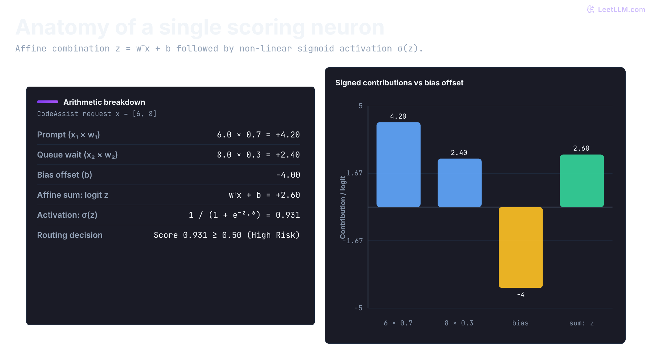 Single neuron computation: left panel breaks down prompt score (6 × 0.7 = 4.2), queue wait (8 × 0.3 = 2.4), negative bias (-4.0), pre-activation logit z = 2.60, and sigmoid score 0.931. Right signed bar chart illustrates how the negative bias offsets positive feature contributions.