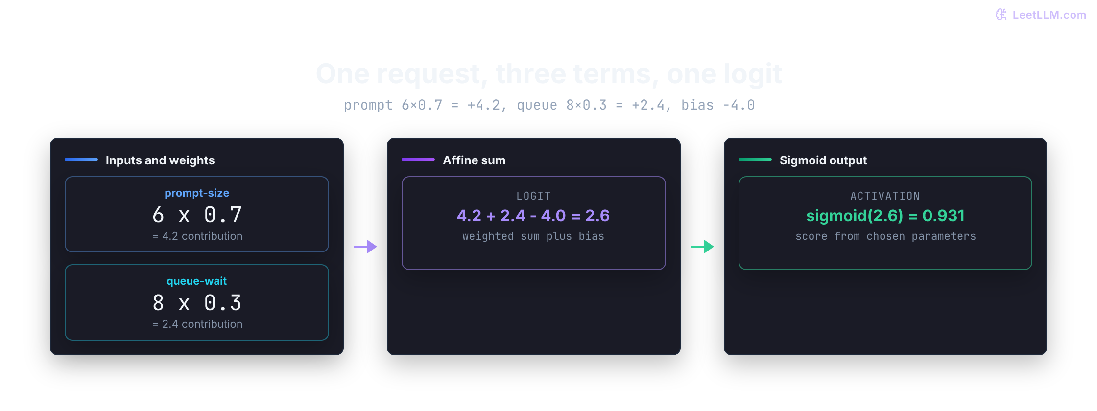Single escalation-risk neuron showing disruption six times weight zero point seven contributes four point two, queue backlog eight times weight zero point three contributes two point four, bias subtracts four, logit is two point six, and sigmoid score is zero point nine three one.