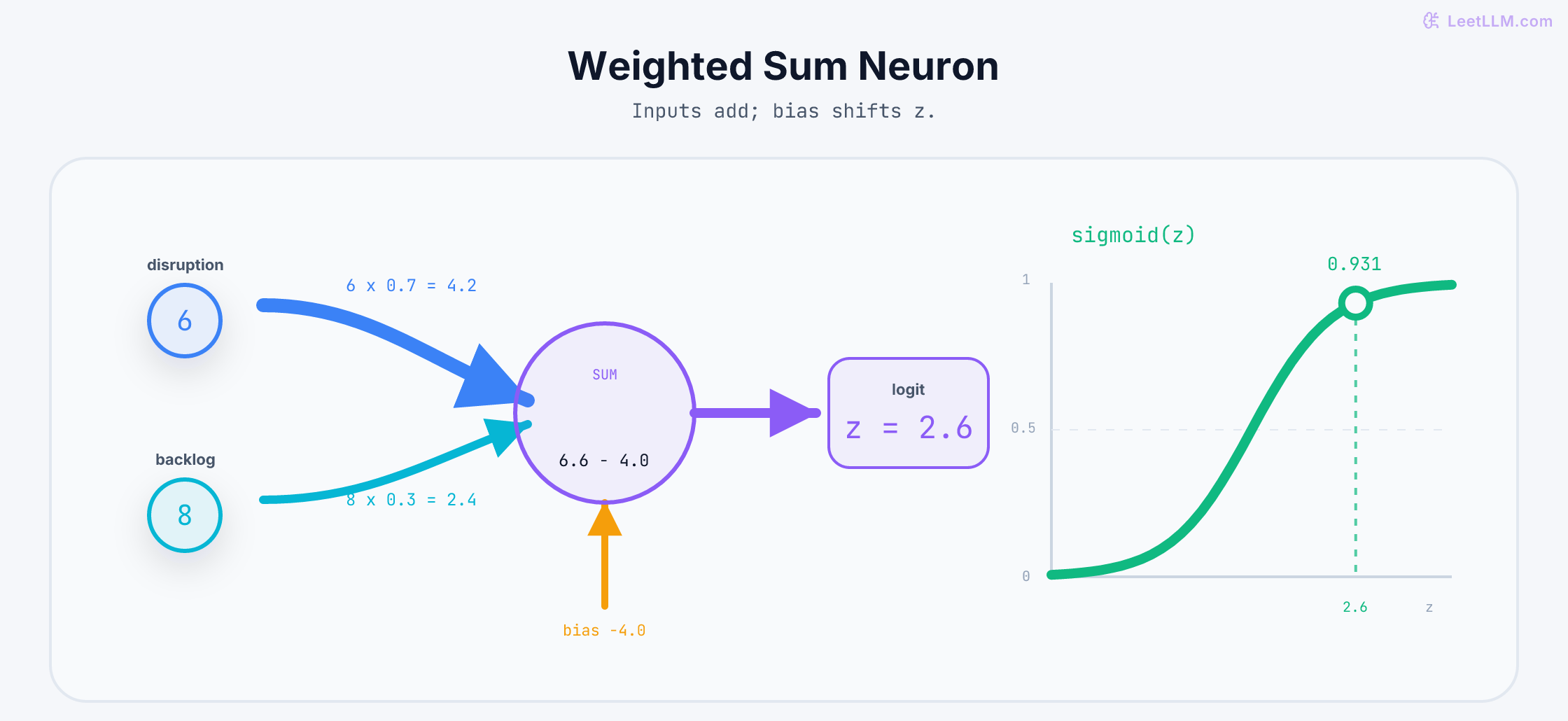 Weighted-edge diagram for one delay-risk neuron: disruption 6 and backlog 8 contribute 4.2 and 2.4, bias subtracts 4.0, and the resulting logit 2.6 lands at 0.931 on a sigmoid curve.