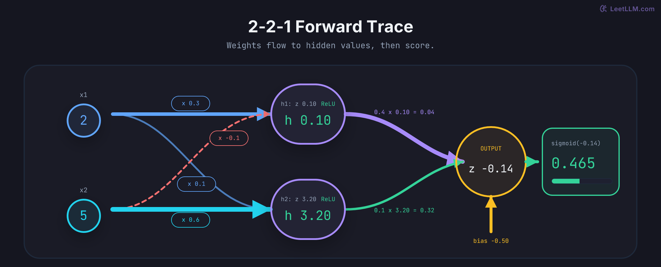 Node-level trace of a 2-2-1 neural network: inputs 2 and 5 travel across four labeled weights, produce ReLU hidden values 0.10 and 3.20, then contribute 0.04 and 0.32 before bias gives logit -0.14 and sigmoid score 0.465.