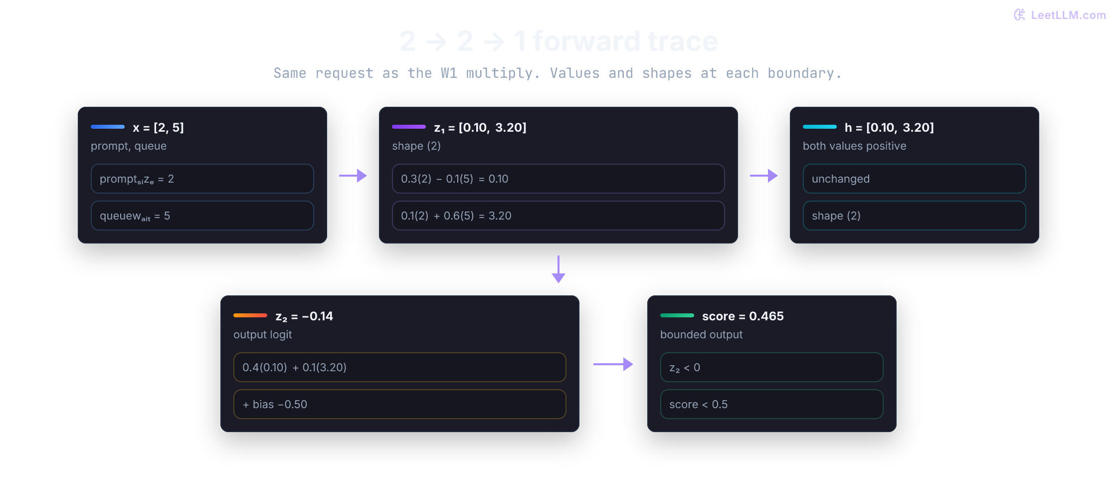 Left-to-right trace of a two-input, two-hidden-unit neural network. Inputs 2 and 5 produce hidden logits 0.10 and 3.20, ReLU keeps both values, output weights and bias produce logit minus 0.14, and sigmoid produces score 0.465.