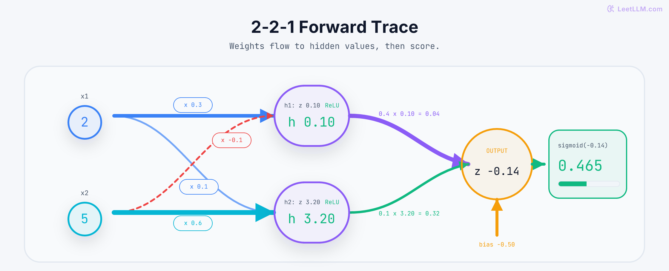 Node-level trace of a 2-2-1 neural network: inputs 2 and 5 travel across four labeled weights, produce ReLU hidden values 0.10 and 3.20, then contribute 0.04 and 0.32 before bias gives logit -0.14 and sigmoid score 0.465.