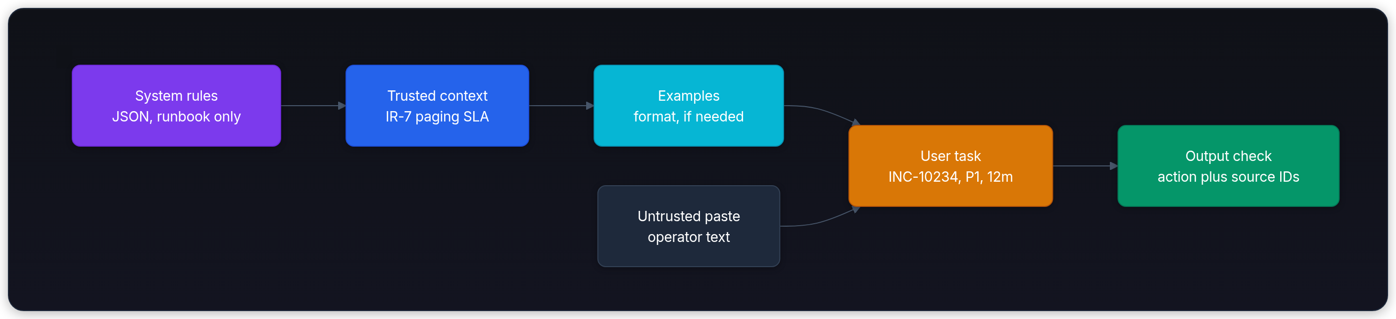 Diagram showing System rules role and constraints, Trusted context runbook lines, Examples format pattern, and User task current request.